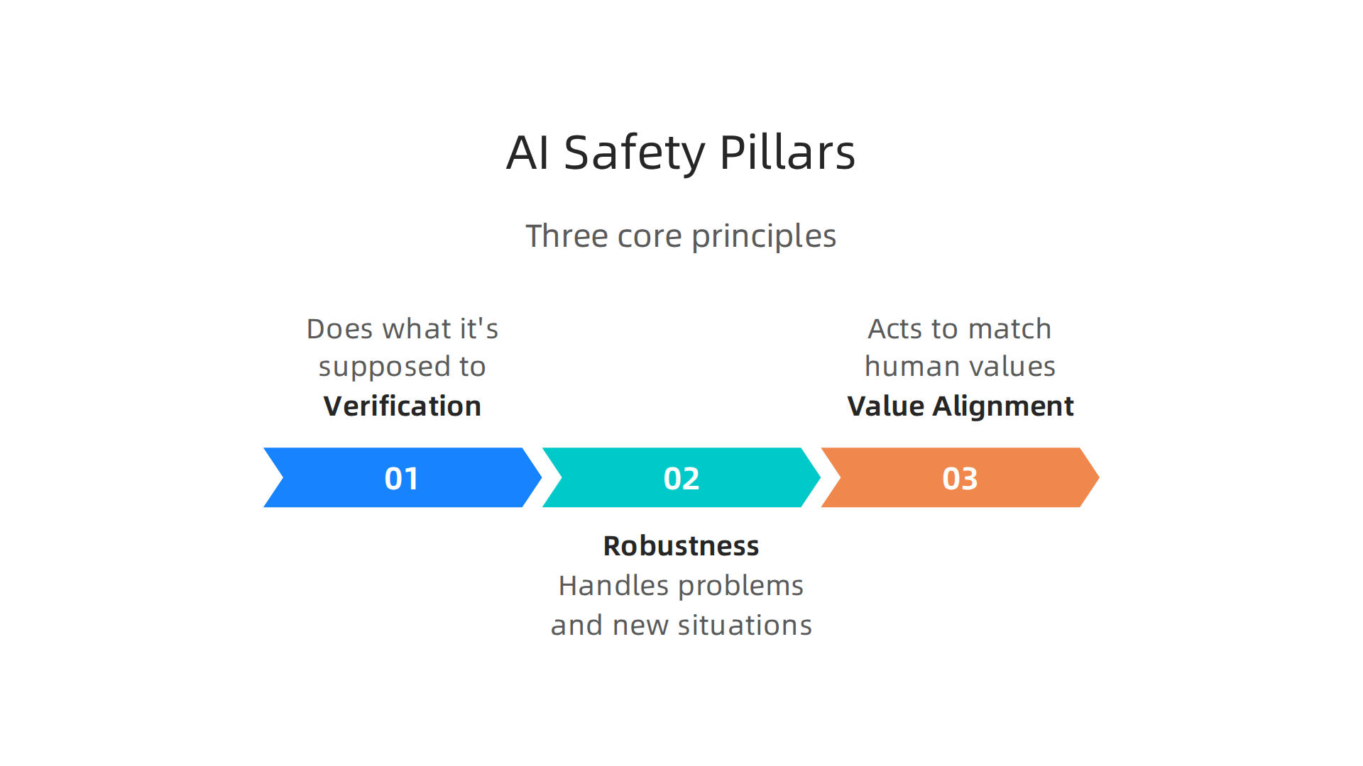 The three core principles guiding discussions on AI safety and ethical development.