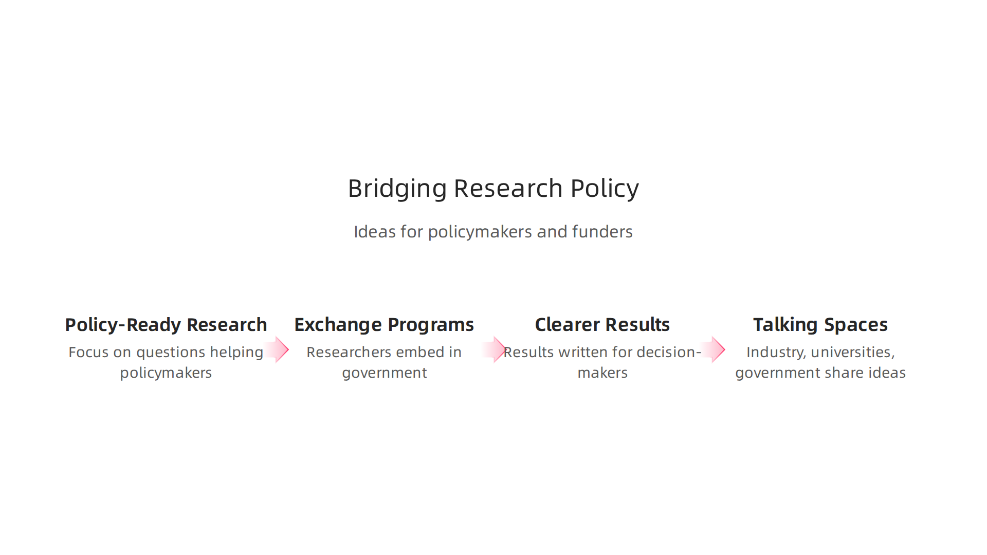 Key strategies for policymakers, funders, and industry to better integrate AI research into policy.