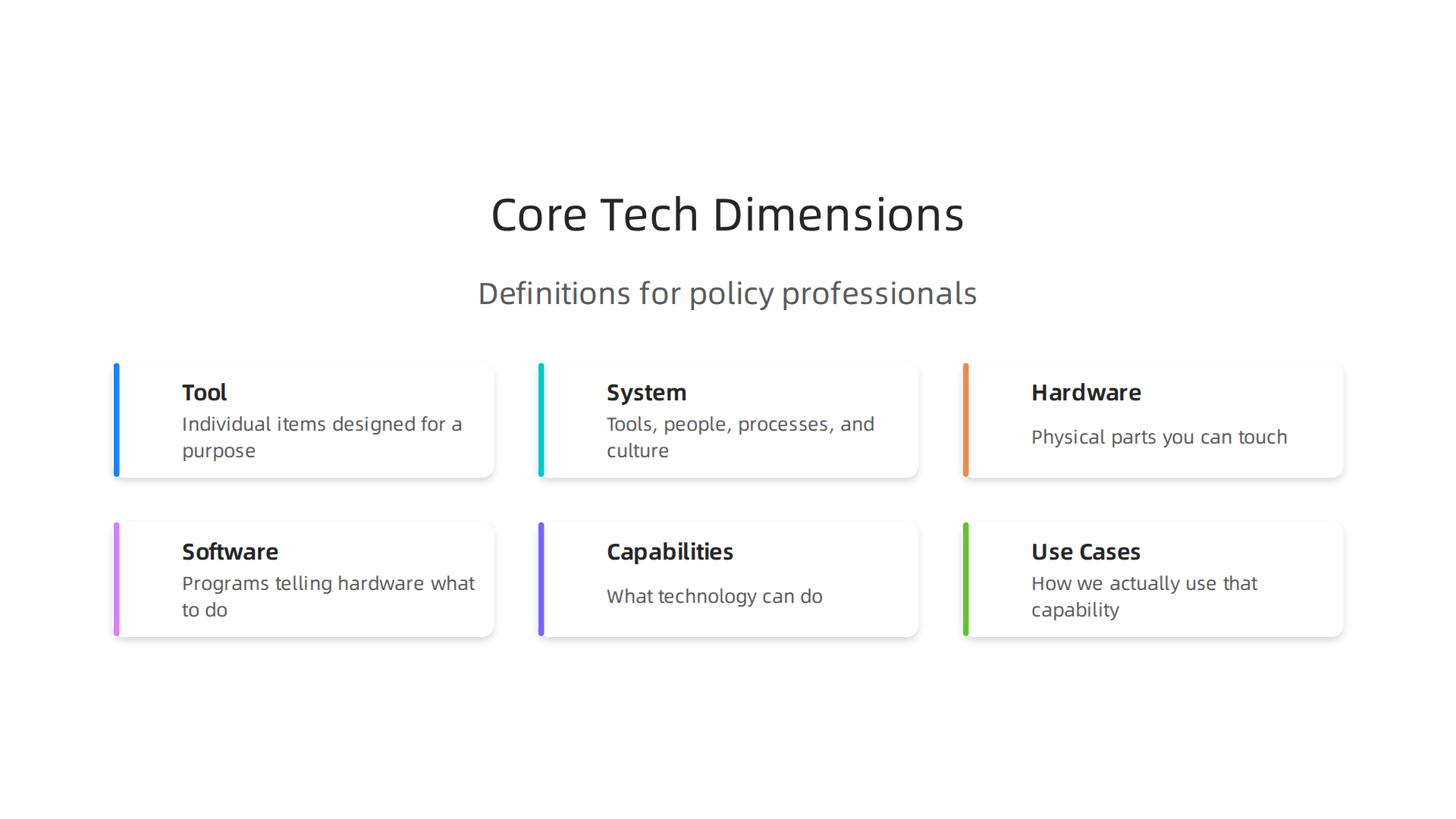 This infographic illustrates the fundamental dimensions used to define technology for effective policy-making.
