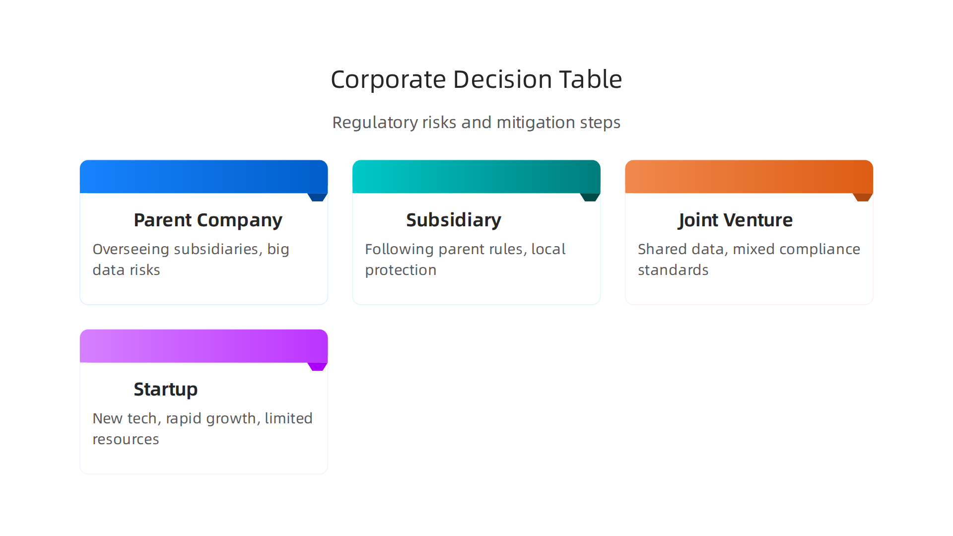 A decision table summarizing common regulatory risks and mitigation steps associated with different corporate forms.