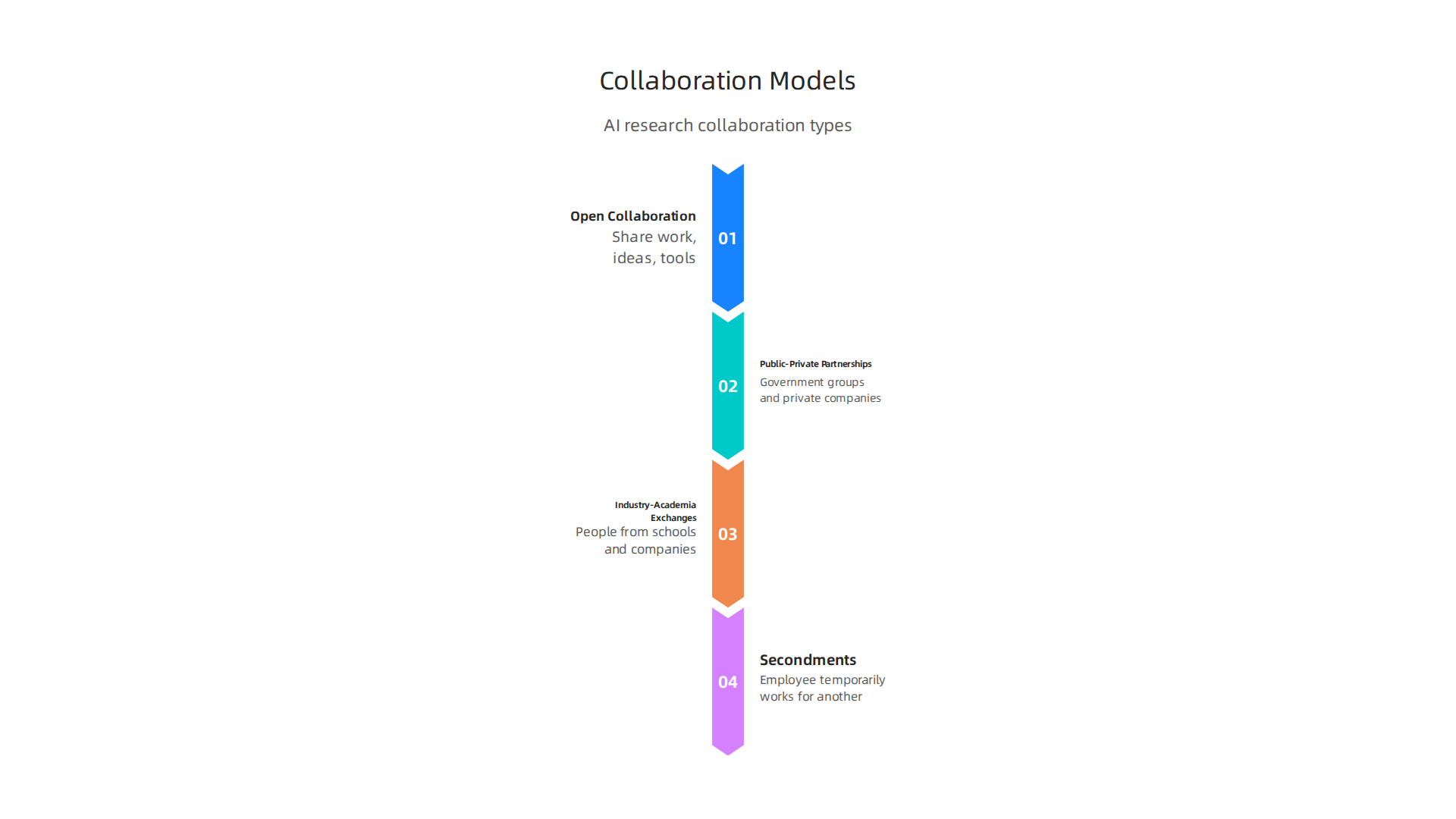 Diverse collaboration models, including open, public-private, and industry-academia exchanges, drive AI innovation.