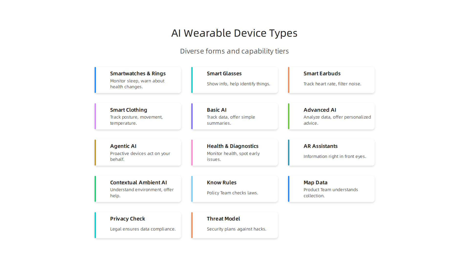 An infographic illustrating the diverse forms of AI wearable technology available and emerging.