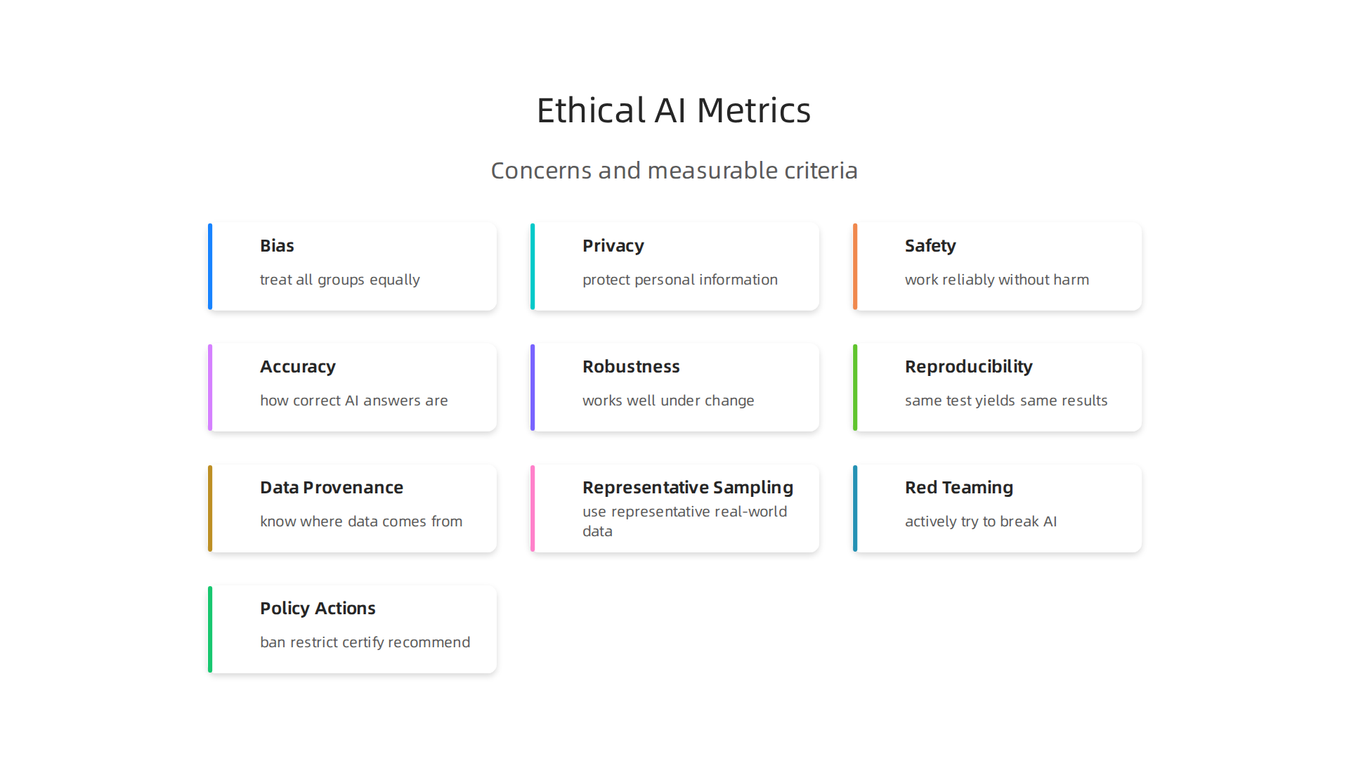 An infographic outlining key ethical concerns in AI and how they can be translated into measurable criteria for evaluation.