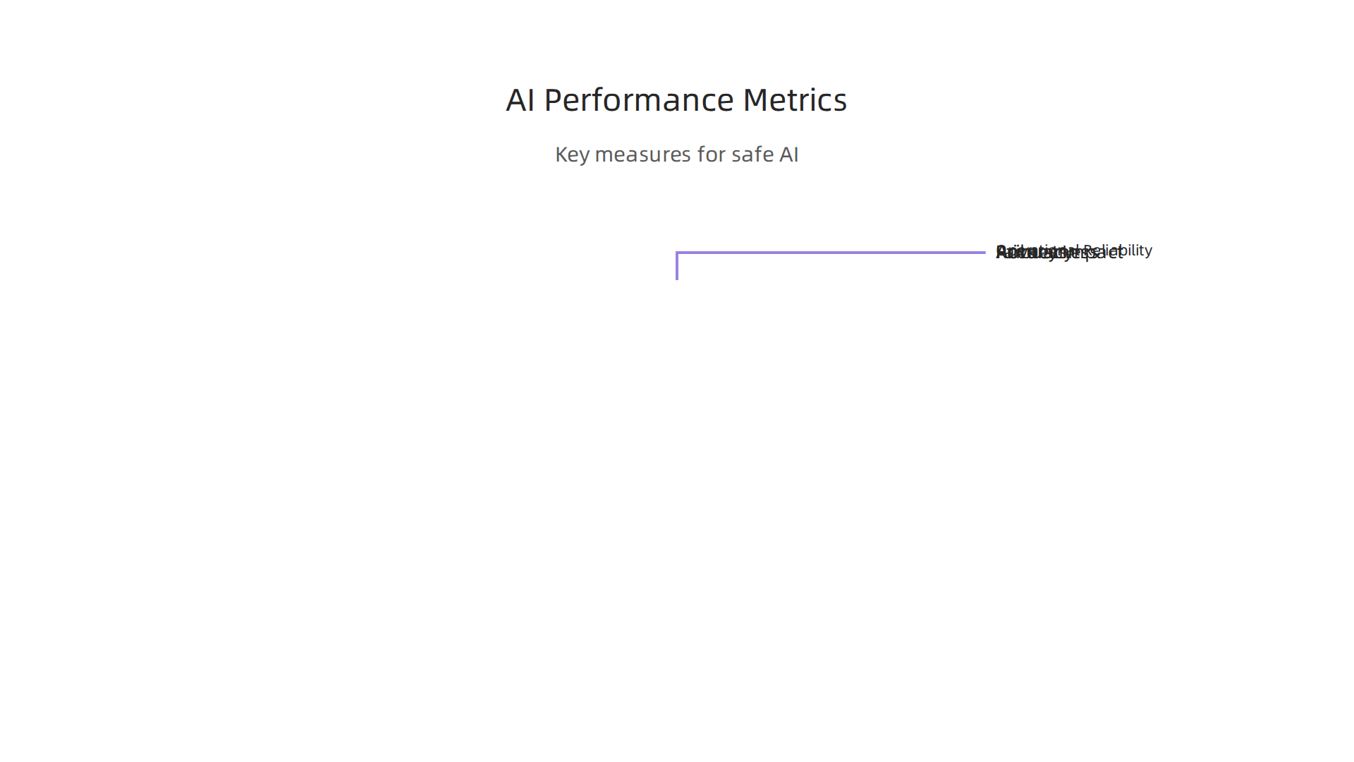An infographic illustrating the core metrics used to evaluate AI performance, safety, and ethical compliance.