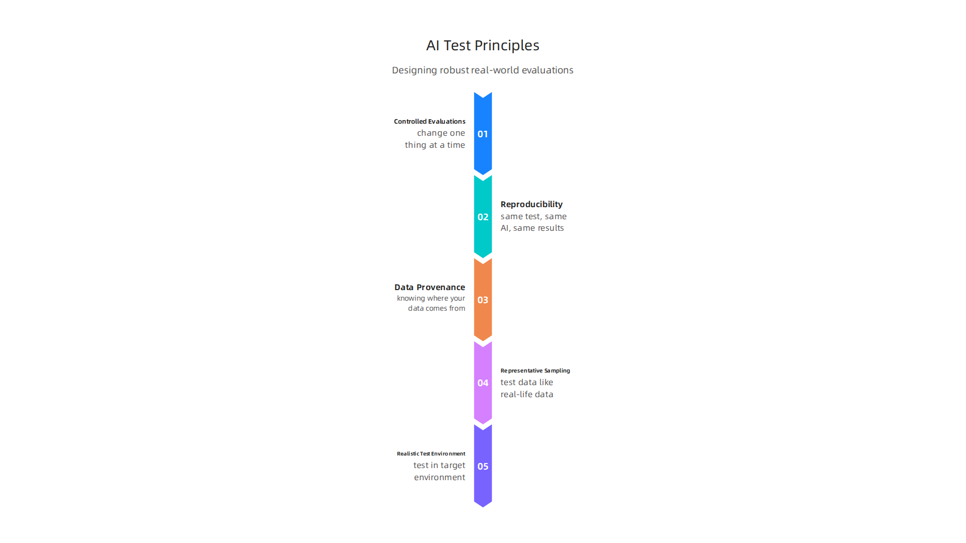 An infographic presenting key principles for designing effective and realistic AI performance evaluations, including reproducibility and representative sampling.