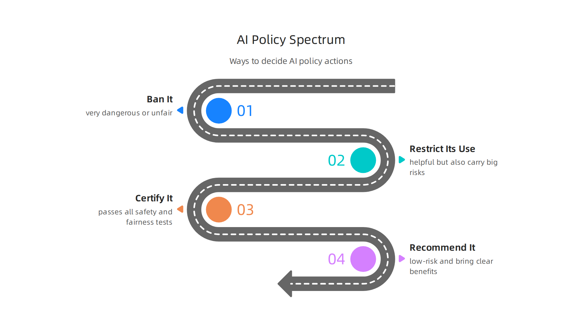 An infographic illustrating the spectrum of policy decisions for AI use, from banning to recommending, based on evaluation.