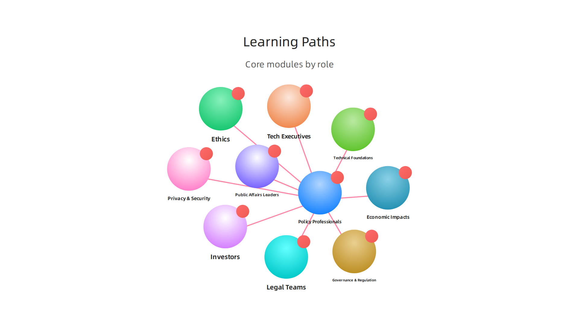 Tailored learning paths showing how core modules are combined for specific professional roles.