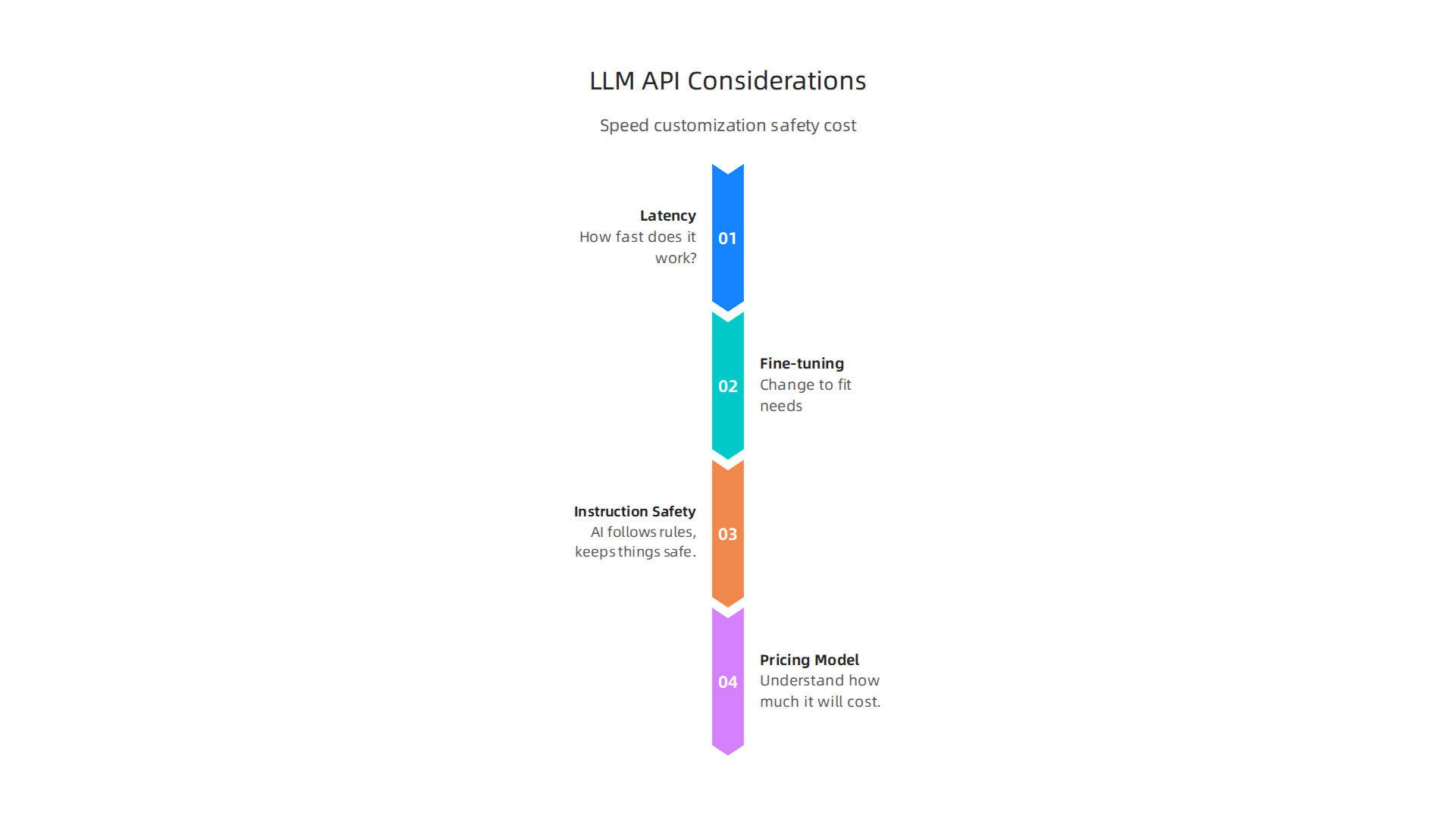 Choosing the right Large Language Model and API platform involves evaluating several critical factors for performance and safety.