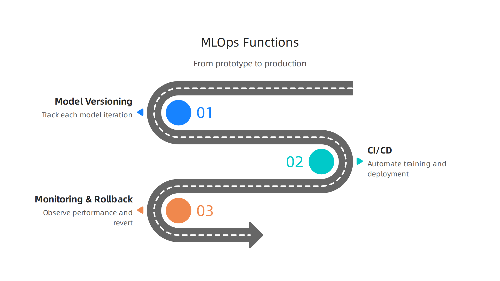 MLOps platforms provide essential capabilities to manage AI models from development through to real-world deployment and ongoing operation.