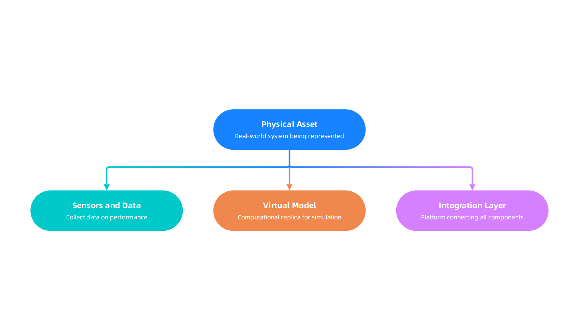 The essential components of a digital twin, from the physical asset to the integration layer, working together to mirror reality.