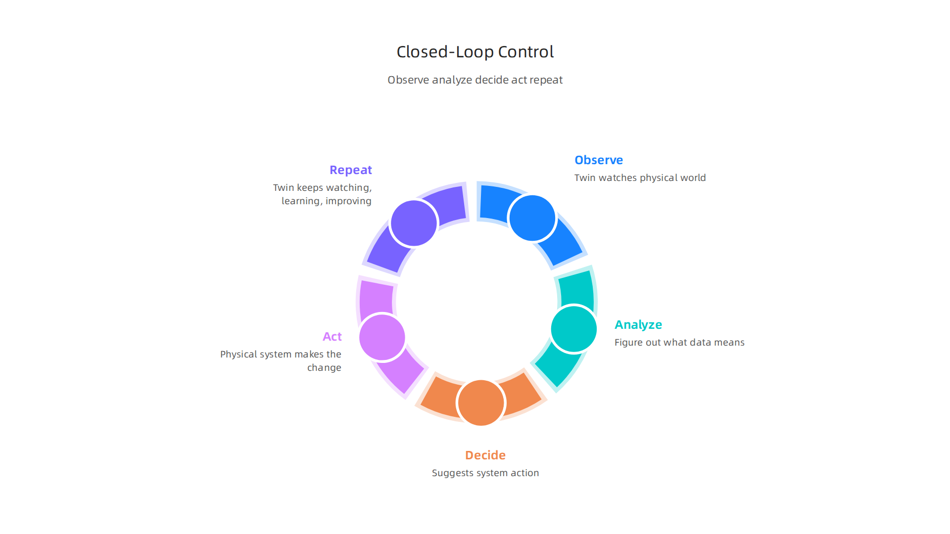 An infographic detailing the five-step closed-loop control process, showing how digital twins continuously observe, analyze, decide, act, and repeat to optimize systems.