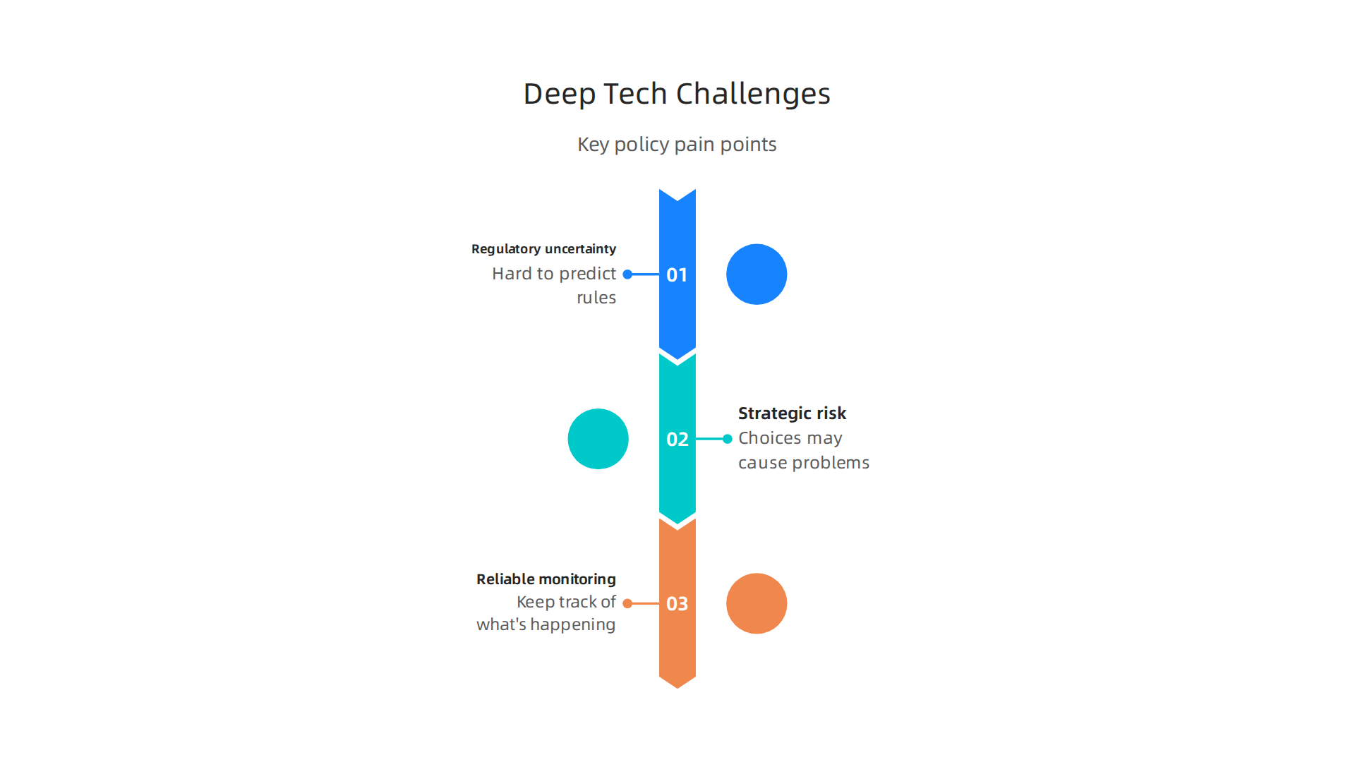 Deep tech's rapid evolution creates significant hurdles for businesses and policymakers, demanding new approaches to regulation and oversight.