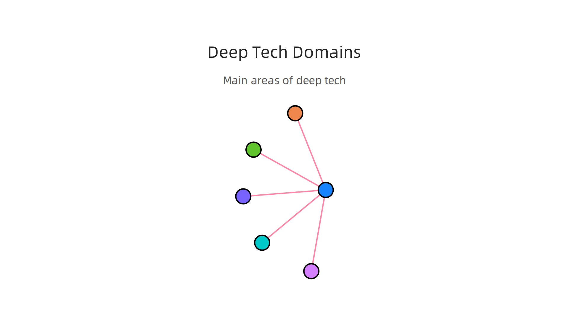 Deep tech spans multiple cutting-edge fields, from advanced AI and biotech to quantum computing and space technologies, each with unique policy needs.