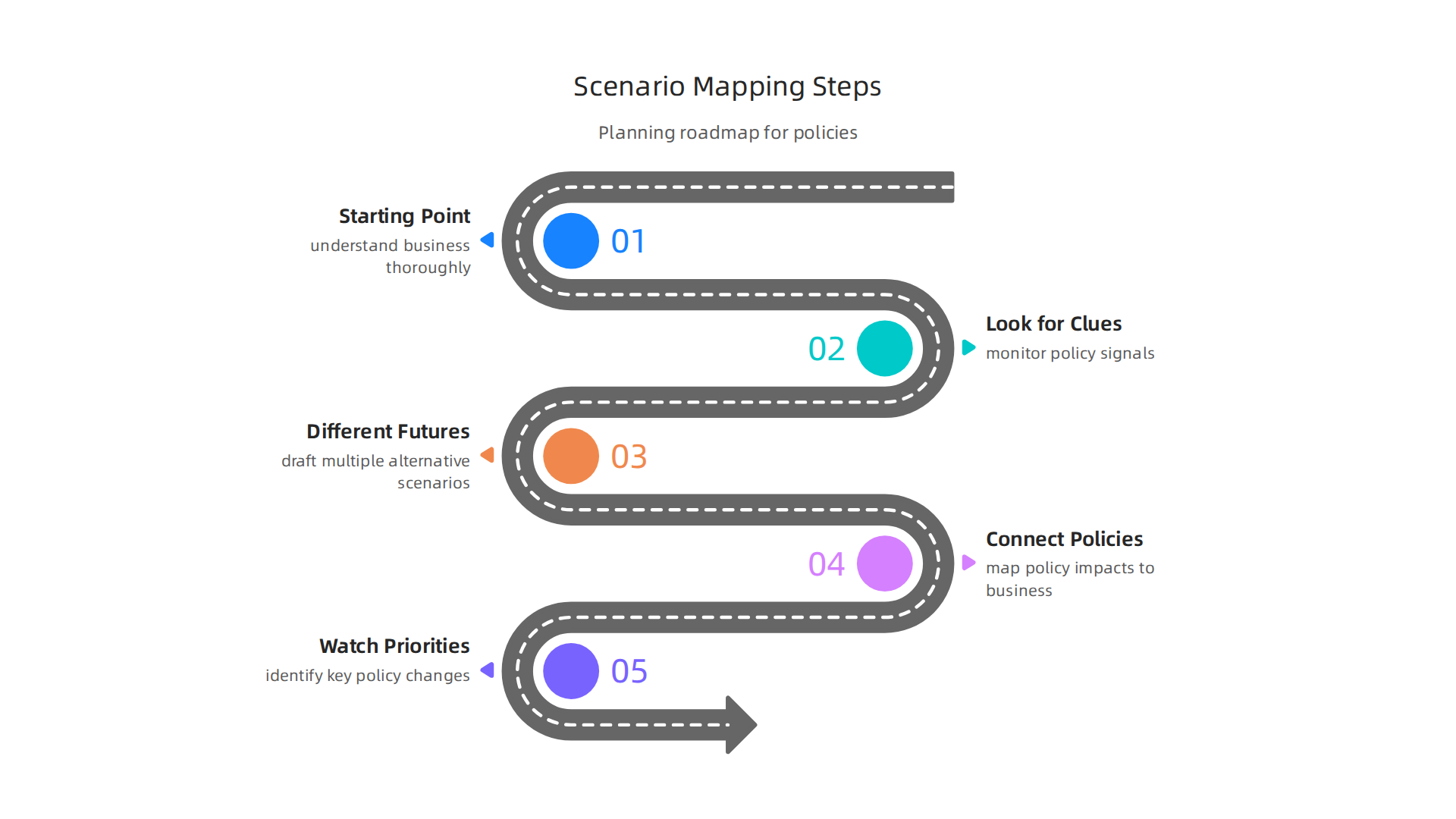 Scenario mapping provides a structured approach for businesses and investors to anticipate future policy changes and their potential impact on deep tech projects.