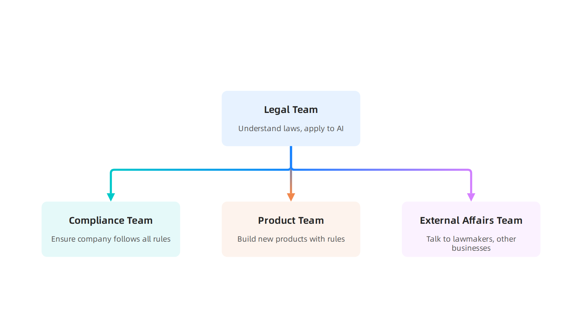 An infographic depicting the various internal teams an AI scientist must collaborate with to ensure AI projects comply with policies and regulations.