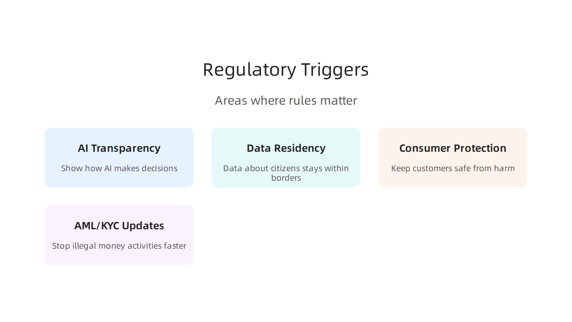 Visualizing the four main regulatory triggers impacting fintech startups in 2026, from AI transparency to AML/KYC updates.