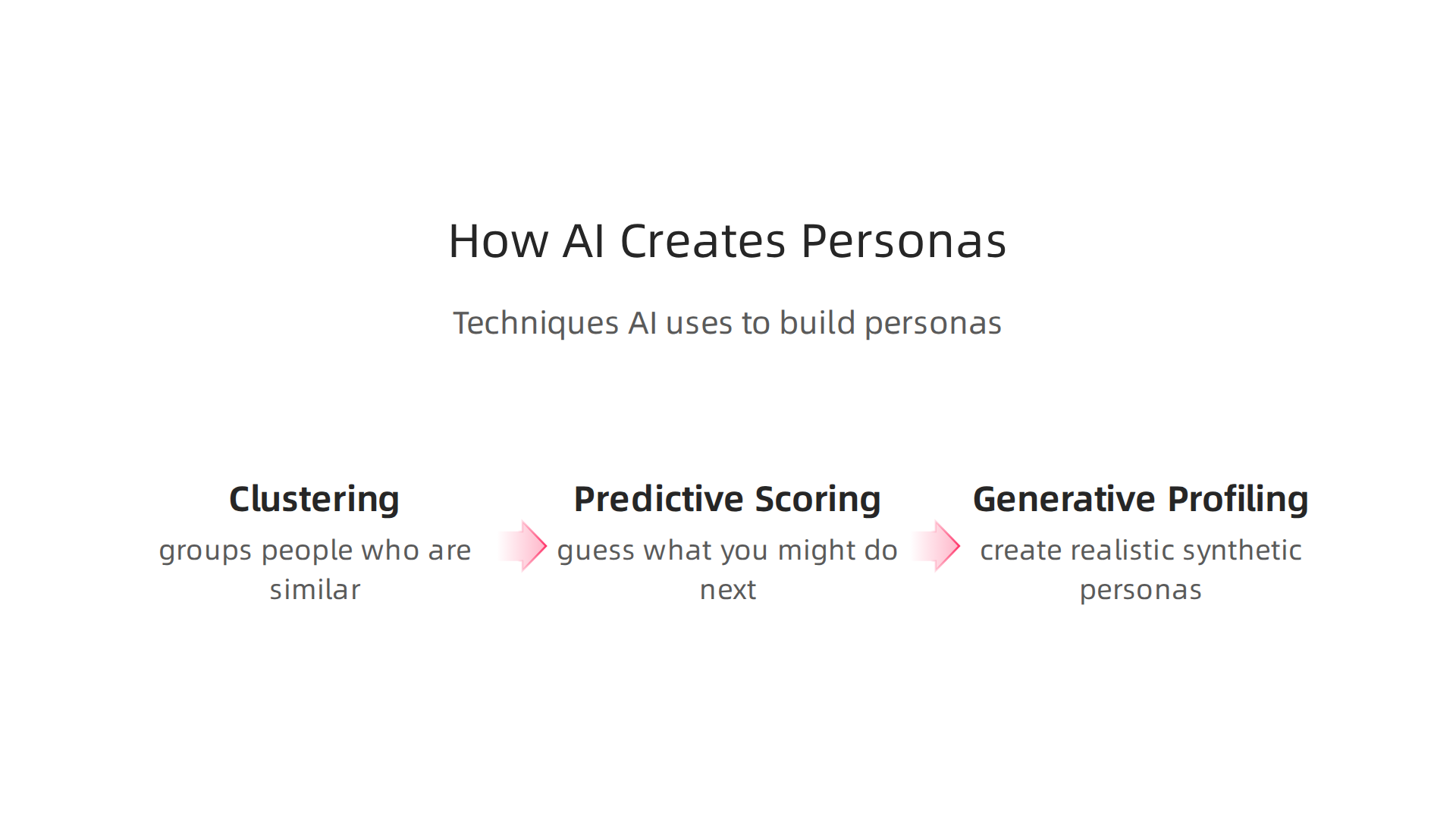 A visual explanation of the techniques AI systems employ to generate detailed personas from collected data.