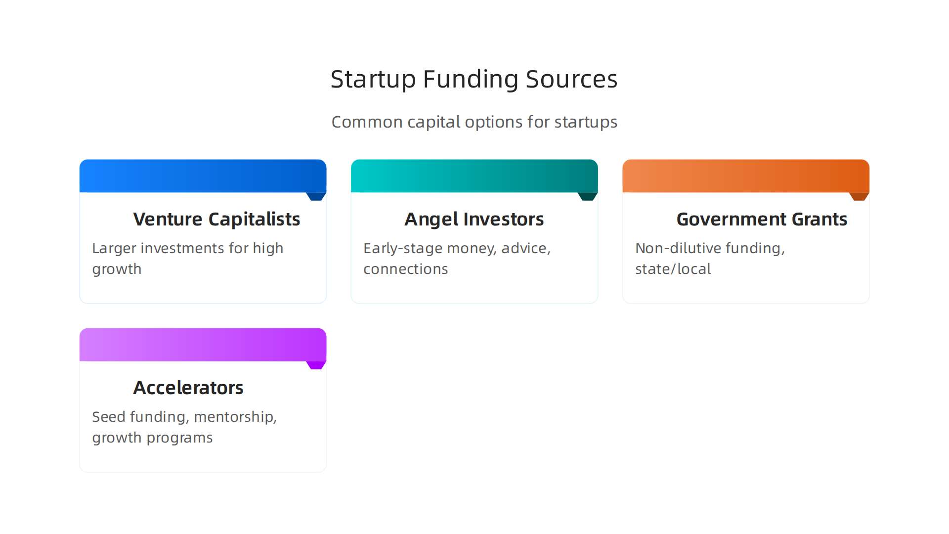 Startups can secure capital from a variety of sources, each offering different benefits and investment structures.