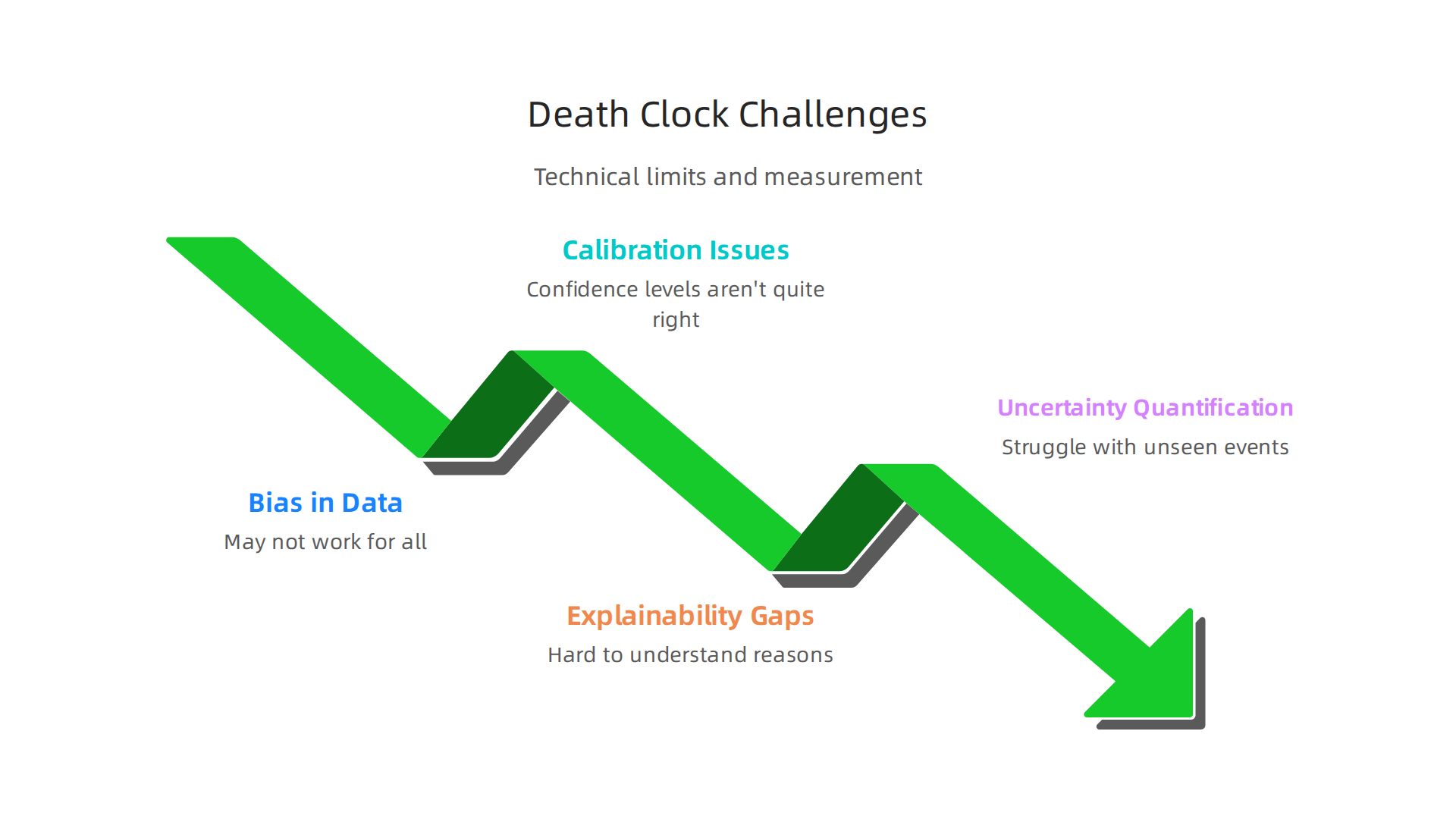 An infographic illustrating the main technical difficulties and limitations encountered when developing and using 'death clock' AI models.