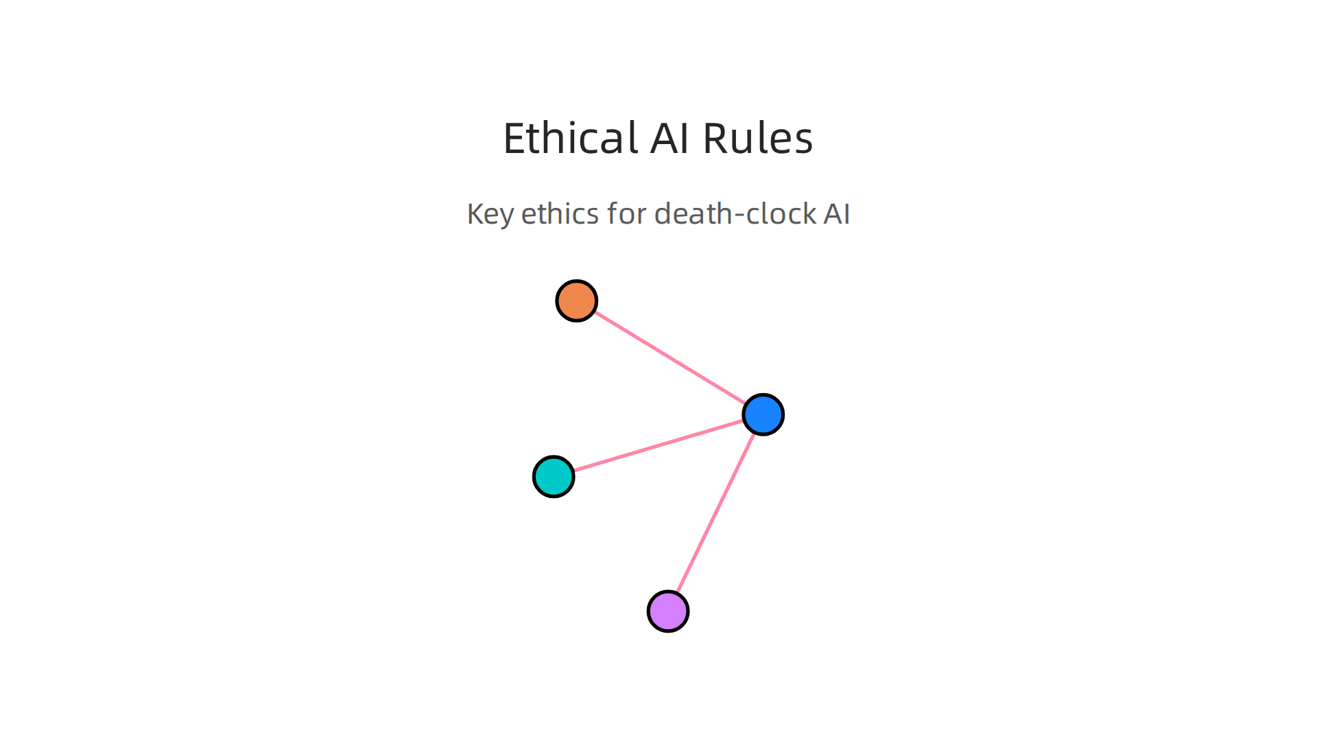 An infographic outlining key ethical ideas that need to be integrated into policies for 'death clock' AI models to ensure fairness and public acceptance.