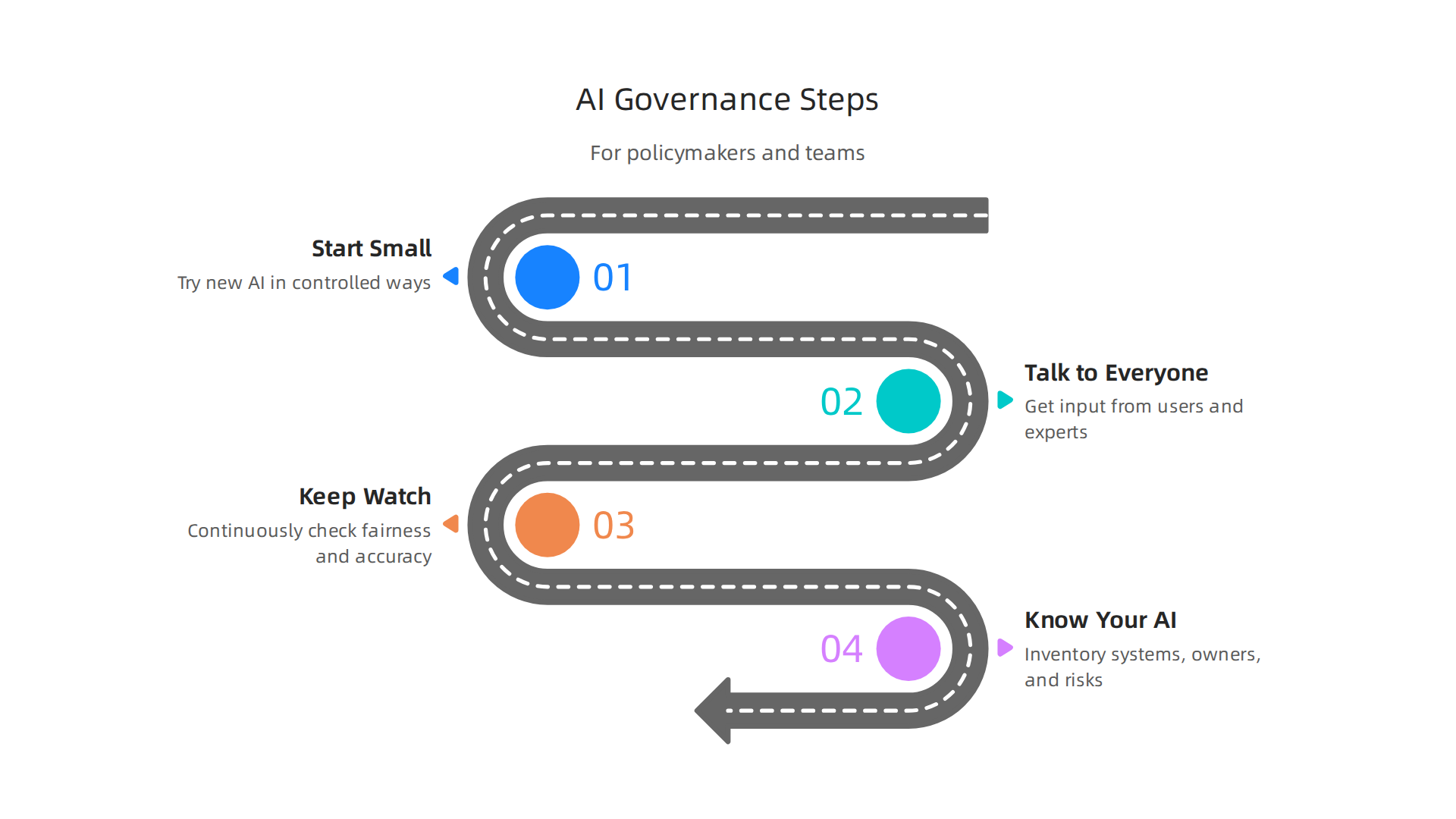 An infographic outlining actionable steps for policymakers and teams to ensure powerful AI systems are used safely and fairly.