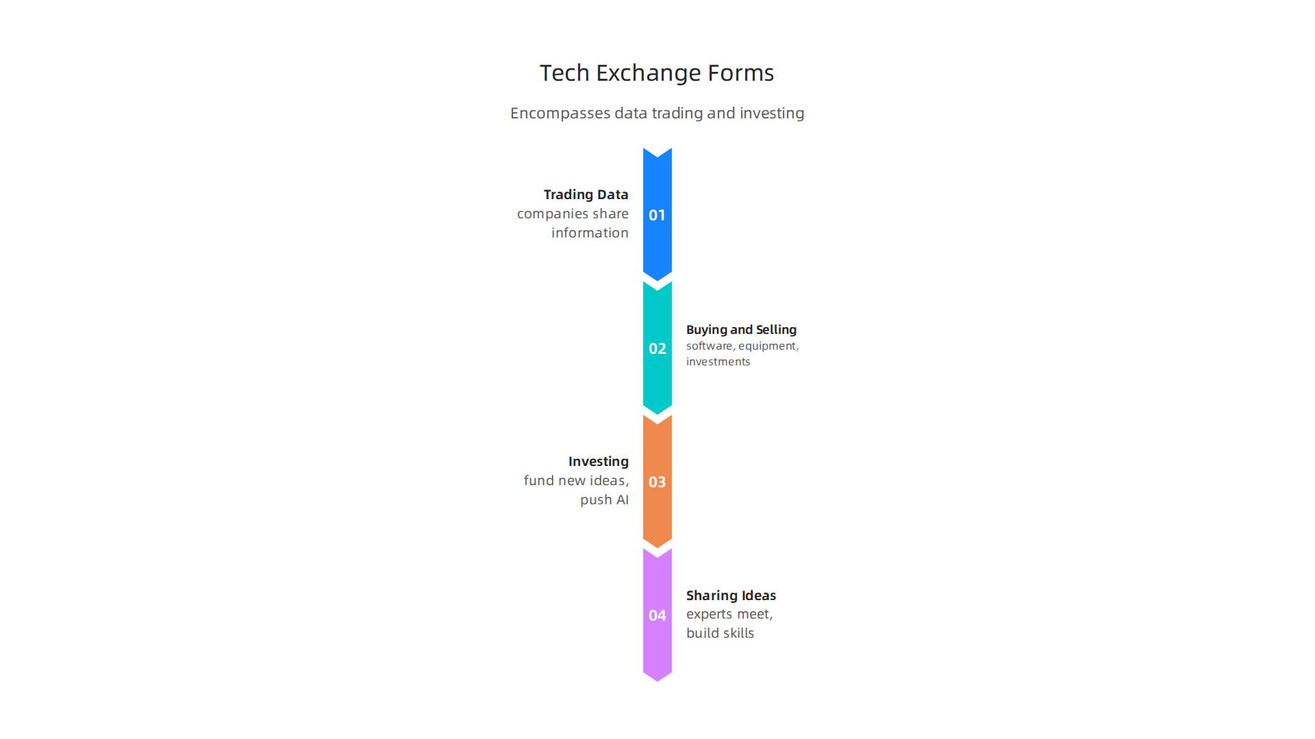 A tech exchange encompasses various activities, from data trading to investing and sharing knowledge.