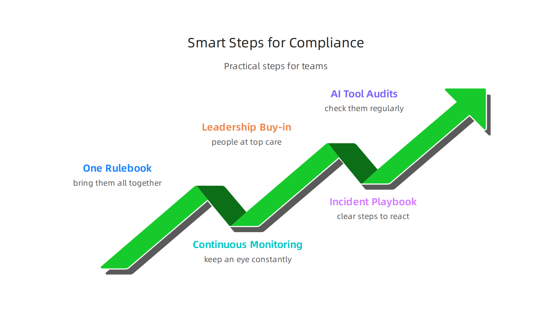 Practical steps for teams to maintain compliance and mitigate risks in a changing regulatory landscape.