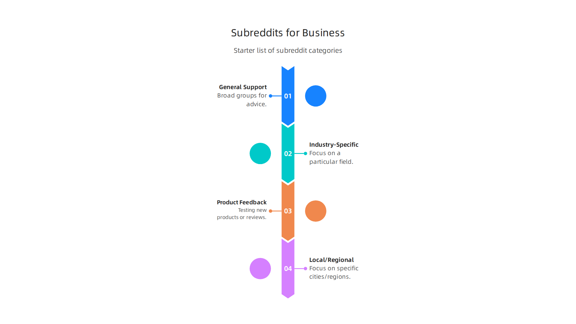 An infographic categorizing the different types of subreddits small businesses can leverage for growth and insights.