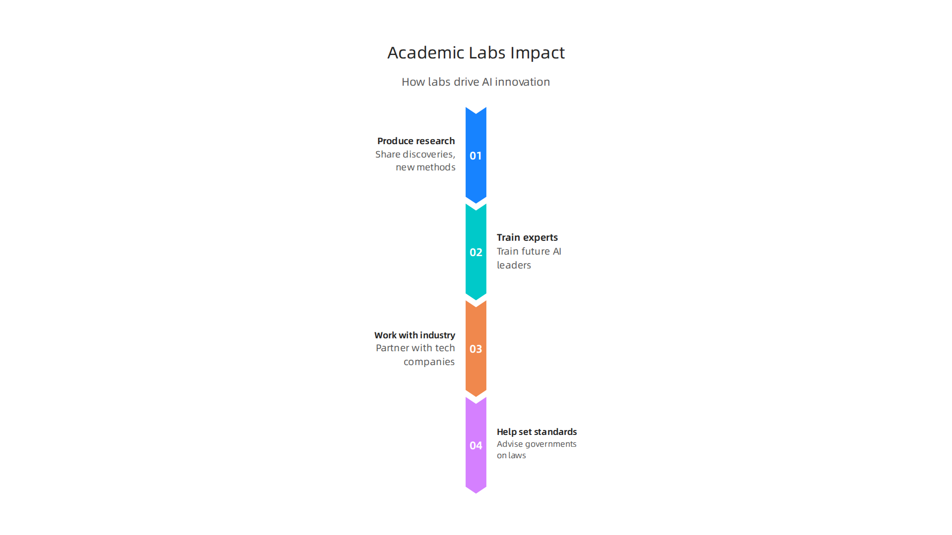 The four main ways academic labs drive AI innovation, from research to policy advice.