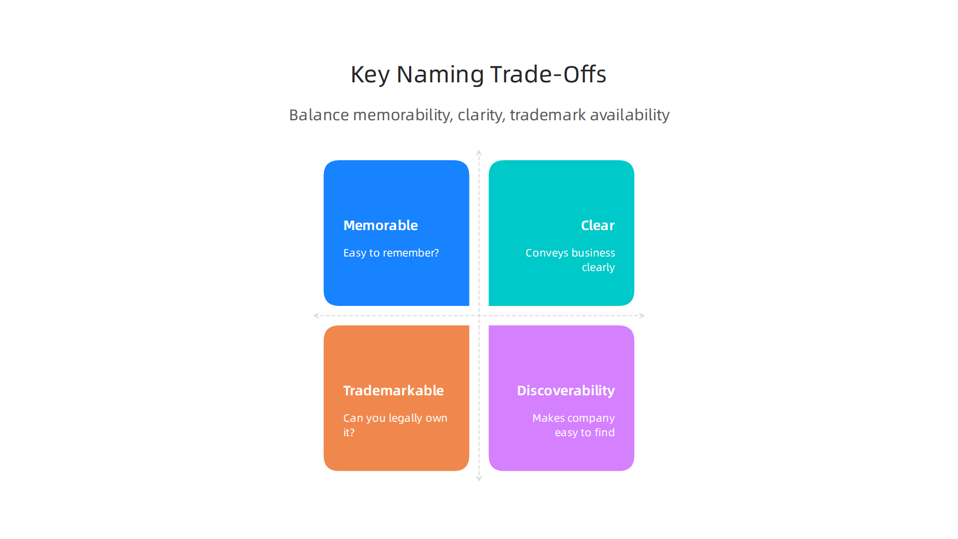 Balance memorability, clarity, and trademark availability for a strong business name.