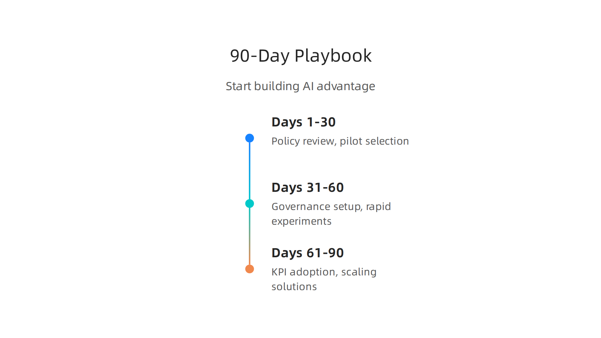 A structured 90-day playbook outlining the key phases for businesses to build and establish their AI advantage.