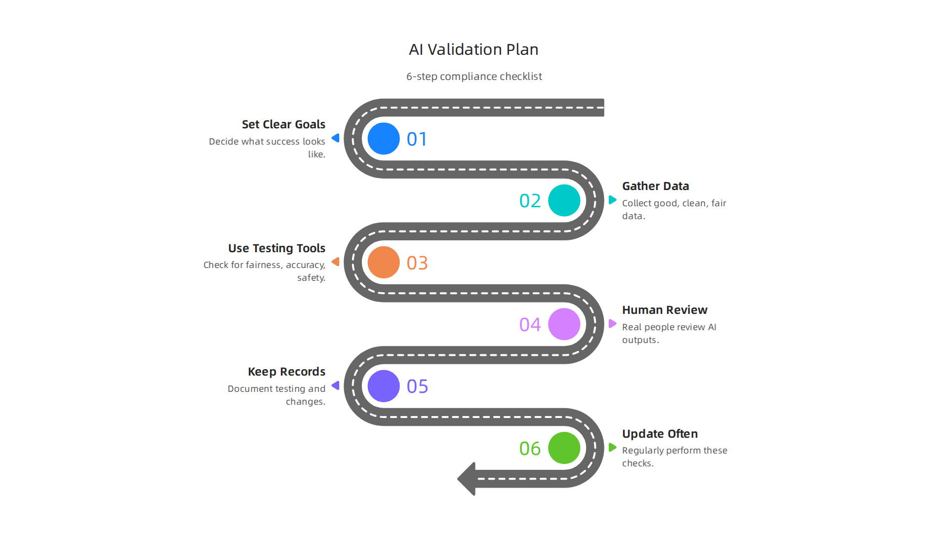 A step-by-step plan for policy and compliance teams to effectively validate AI outputs for intelligence use.
