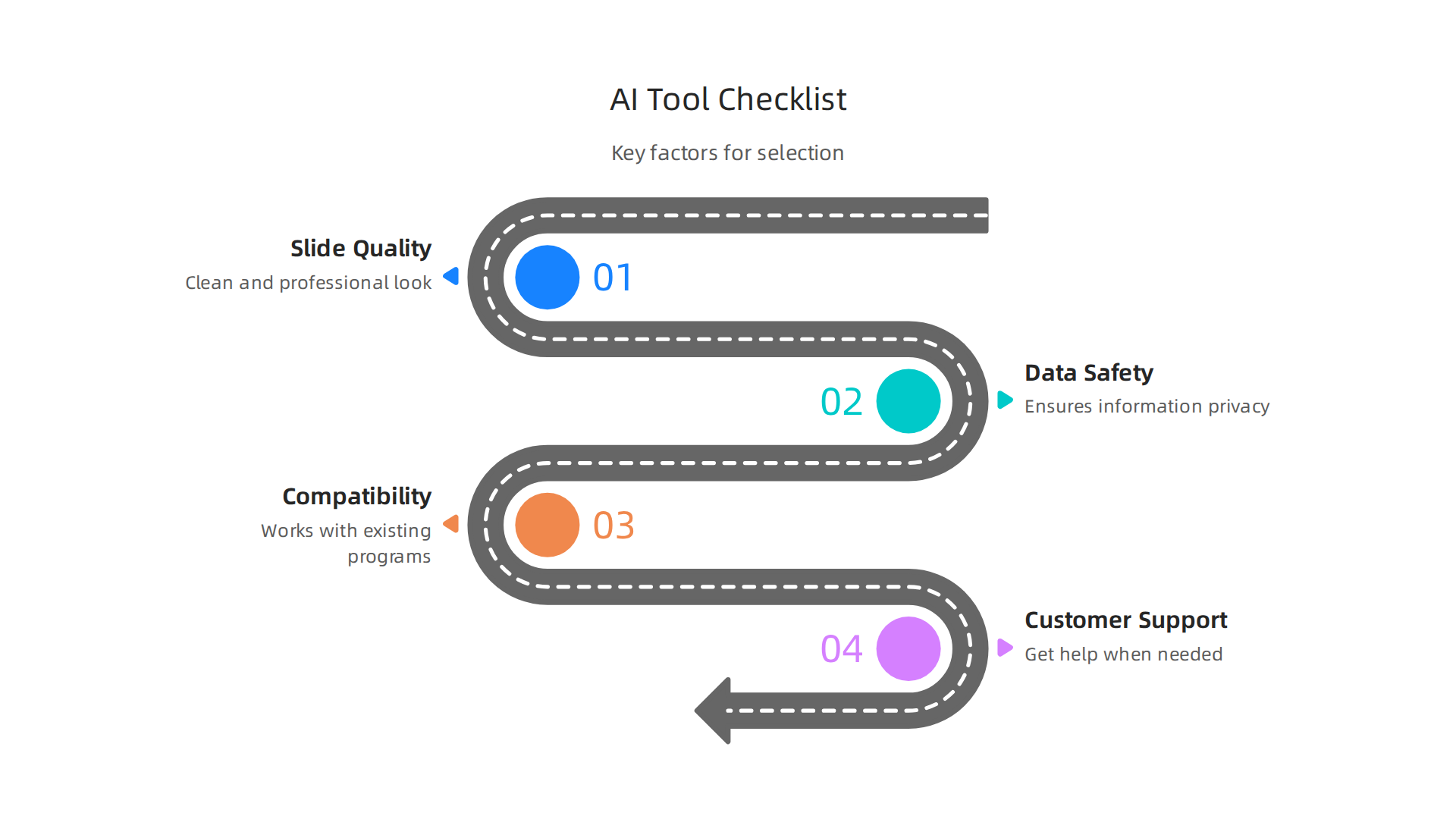 An infographic outlining crucial factors to consider when choosing AI tools for presentations.