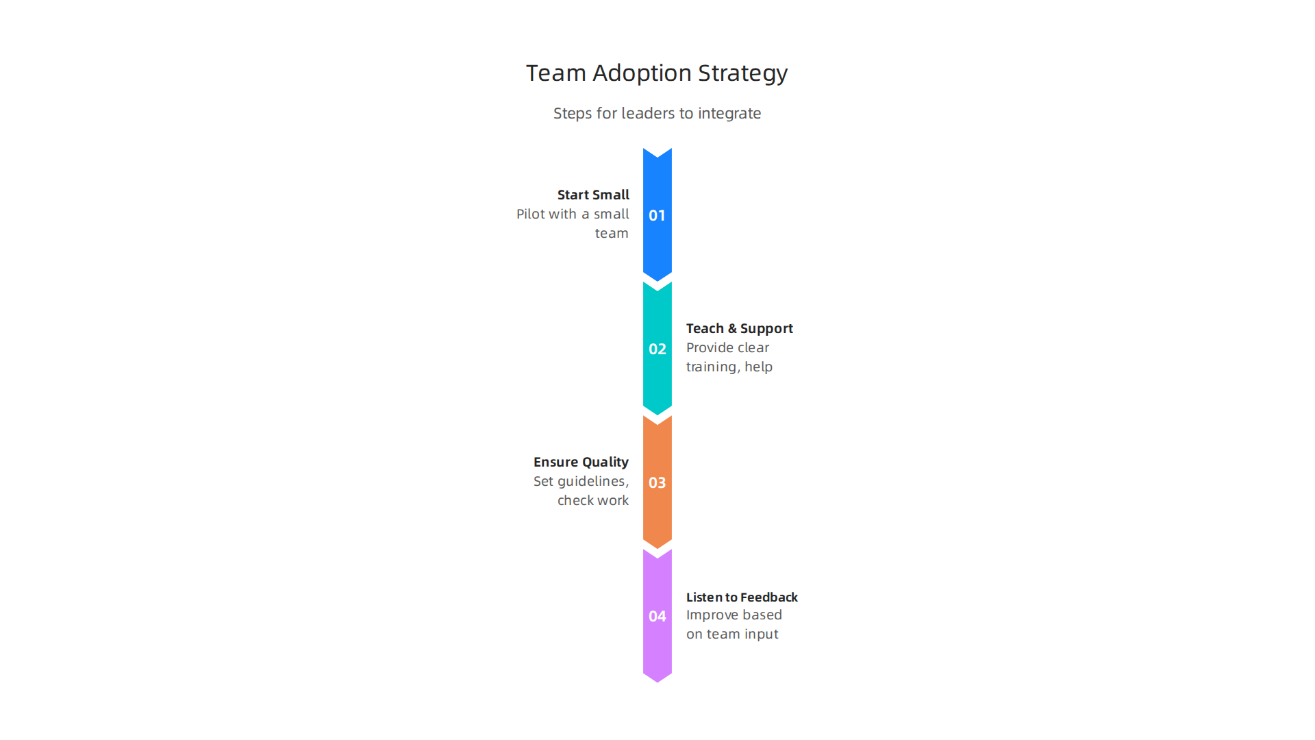 Steps for leaders to successfully integrate AI tools into team workflows and foster adoption.