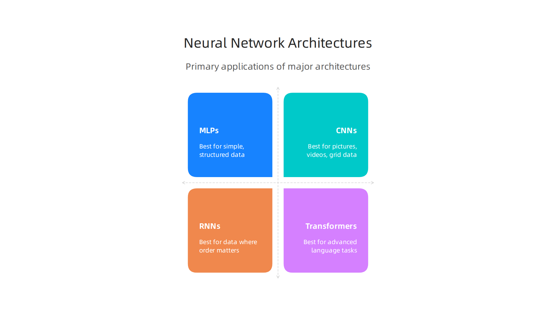 A visual comparison of Multi-Layer Perceptrons (MLPs), Convolutional Neural Networks (CNNs), Recurrent Neural Networks (RNNs), and Transformers, highlighting their primary applications.