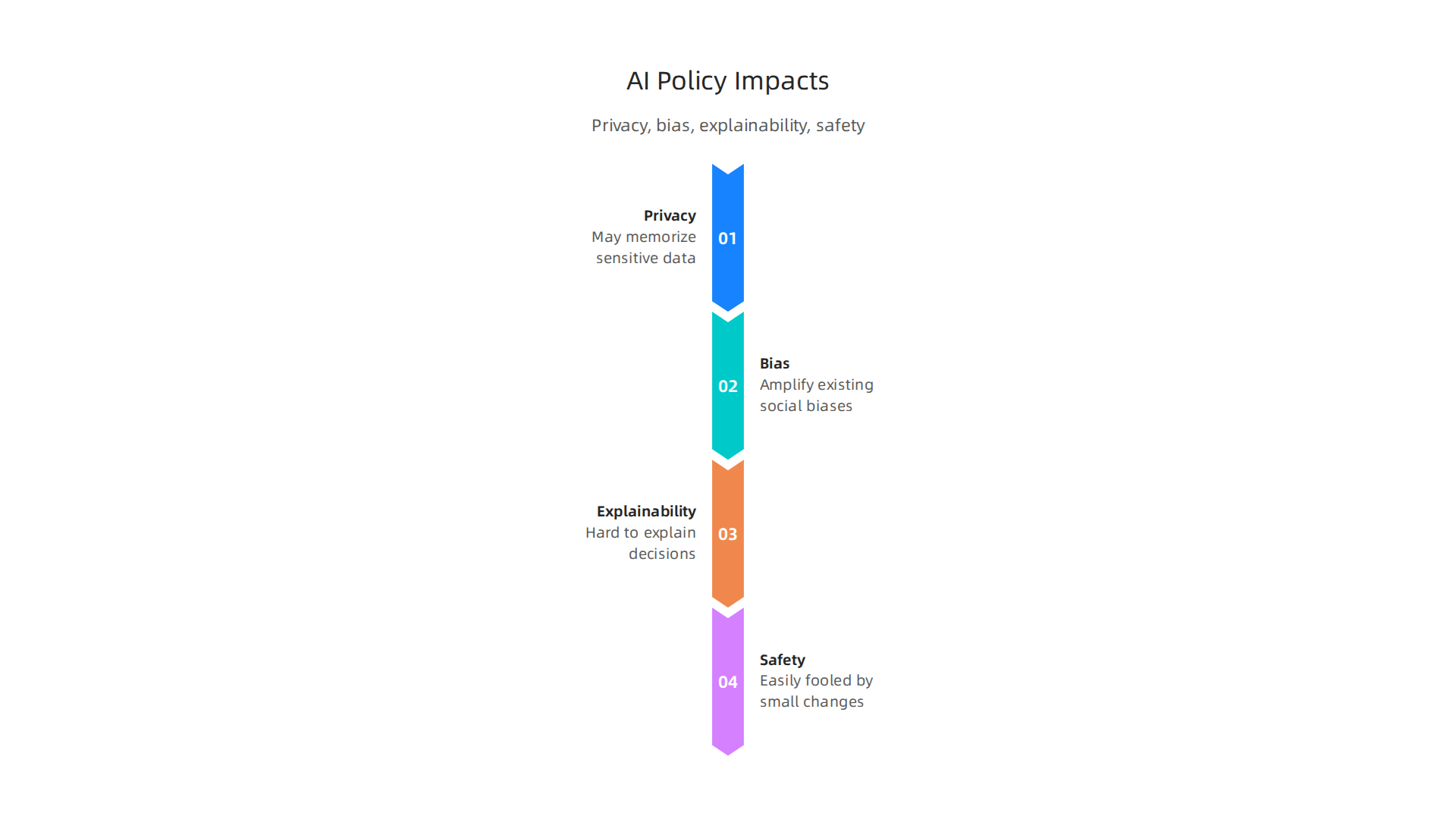 An infographic illustrating how neural network architectures impact critical policy issues such as privacy, bias, explainability, and safety.