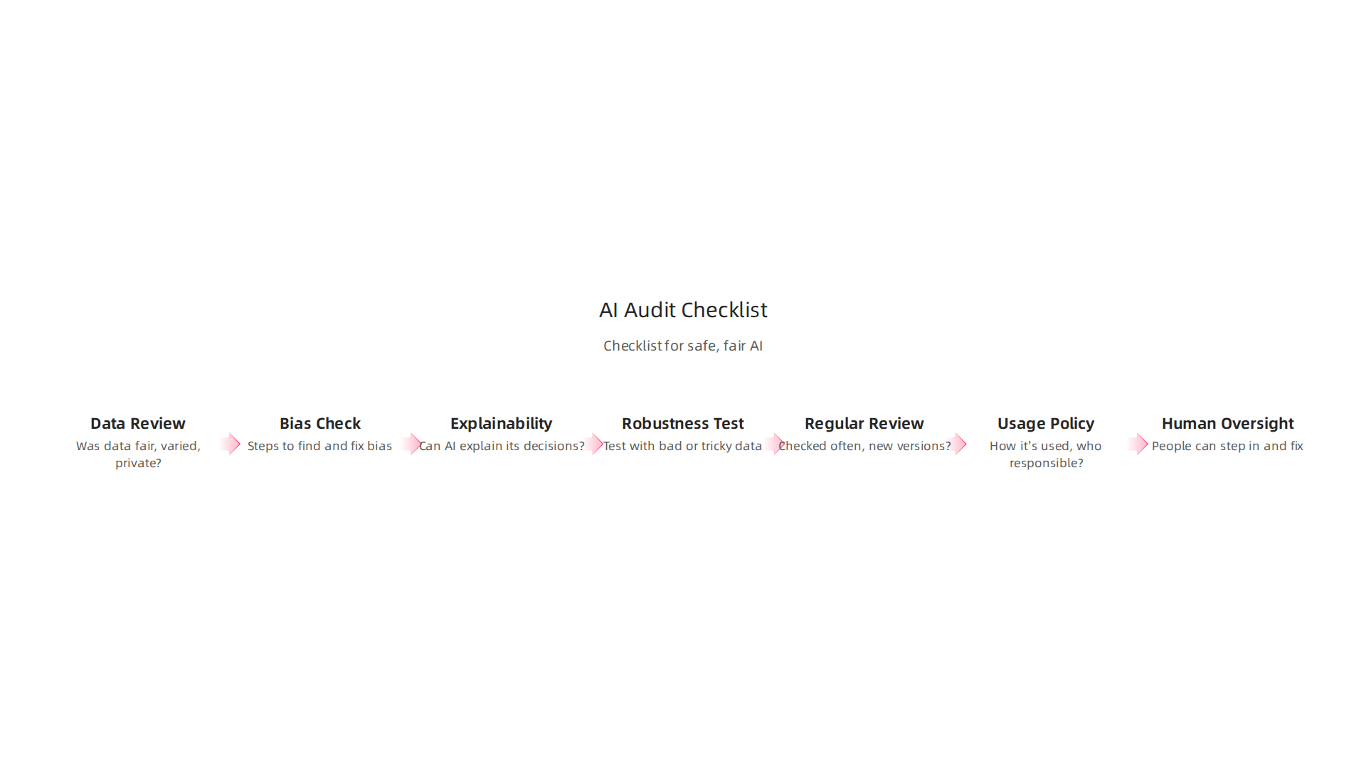 A comprehensive checklist for auditing AI neural networks to ensure safety, fairness, and compliance.