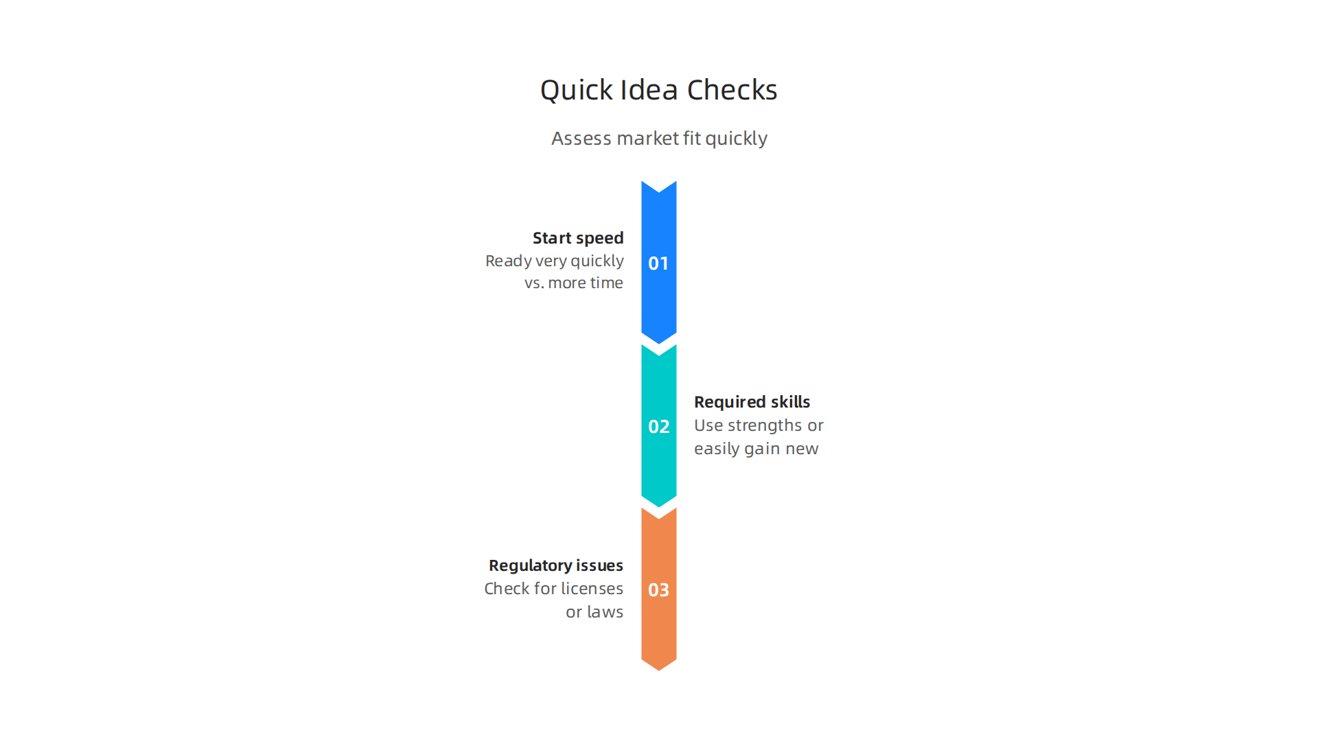 A visual guide illustrating key questions to ask when evaluating a digital business idea for market fit.