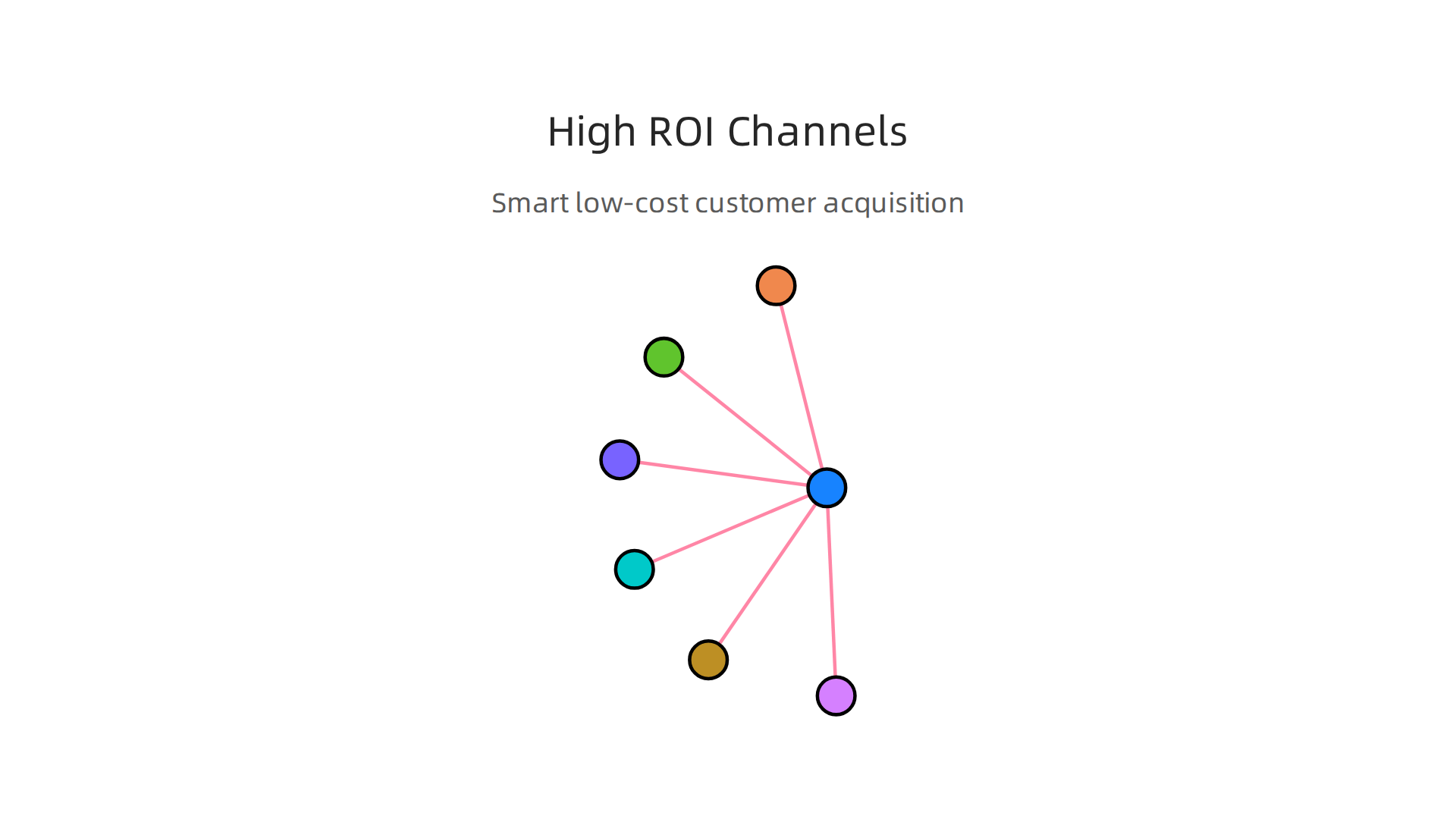 Infographic detailing various high-return-on-investment digital marketing channels suitable for SMBs with budget constraints.