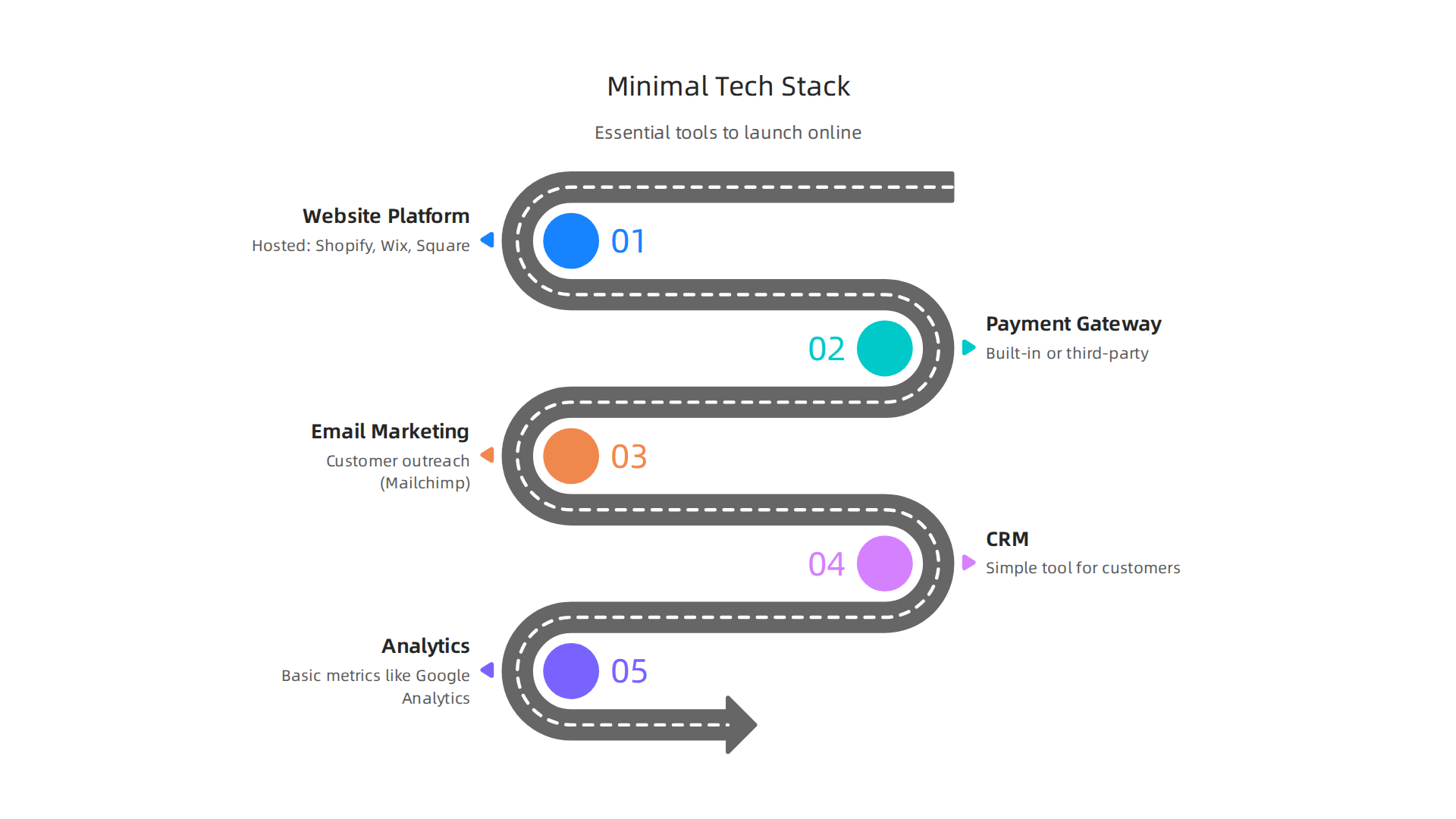 An infographic outlining the essential technology components for a small business to launch quickly and efficiently online.