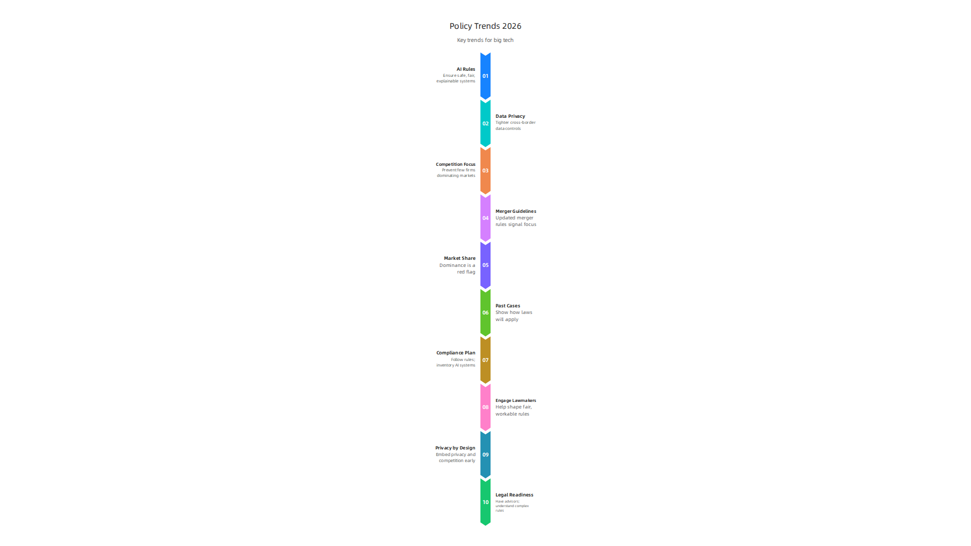 Overview of the primary policy trends influencing big tech's operational environment in 2026.