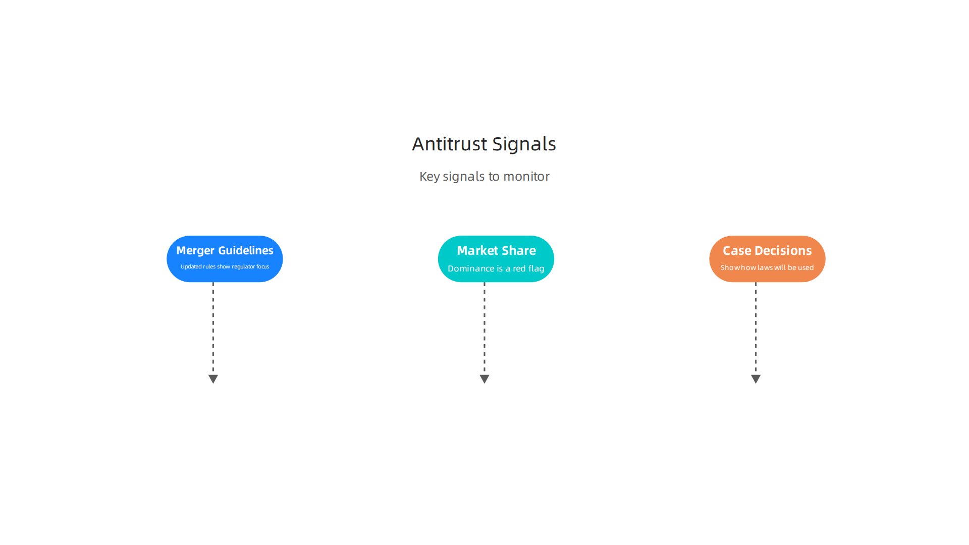 Key signals businesses should monitor to assess the risk of antitrust actions.