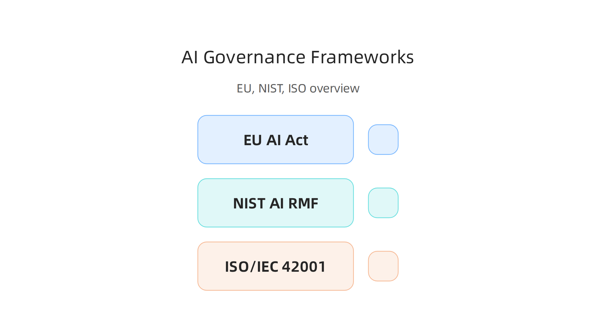 Overview of the EU AI Act, NIST AI Risk Management Framework, and ISO/IEC 42001 for global AI governance.