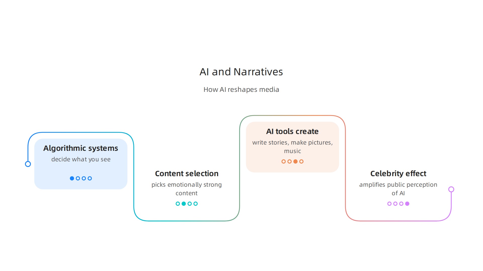 AI significantly reshapes media narratives by influencing content distribution and creation, amplified by public figures.