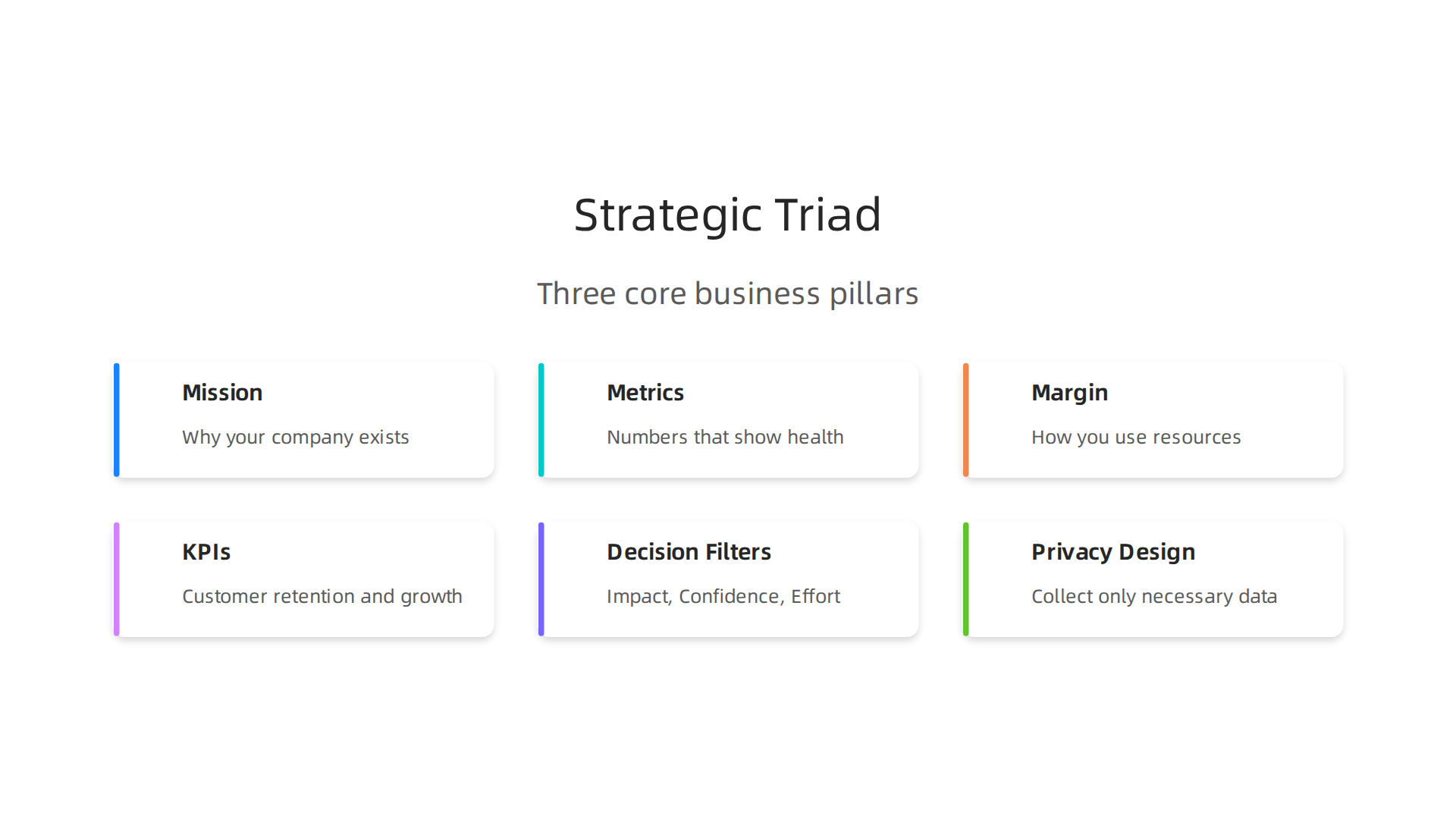 Visualizing the three core pillars—Mission, Metrics, and Margin—that form the strategic triad essential for entrepreneurial growth.