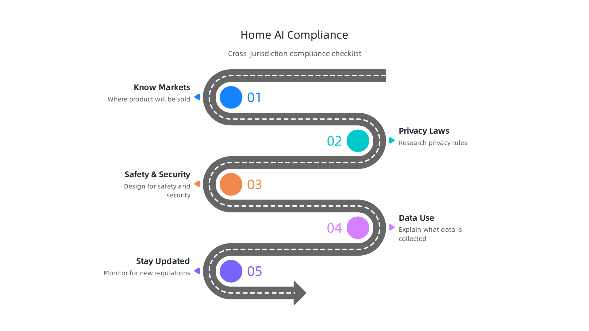A checklist for businesses to navigate the complex landscape of cross-jurisdictional rules and ensure compliance for home AI products.