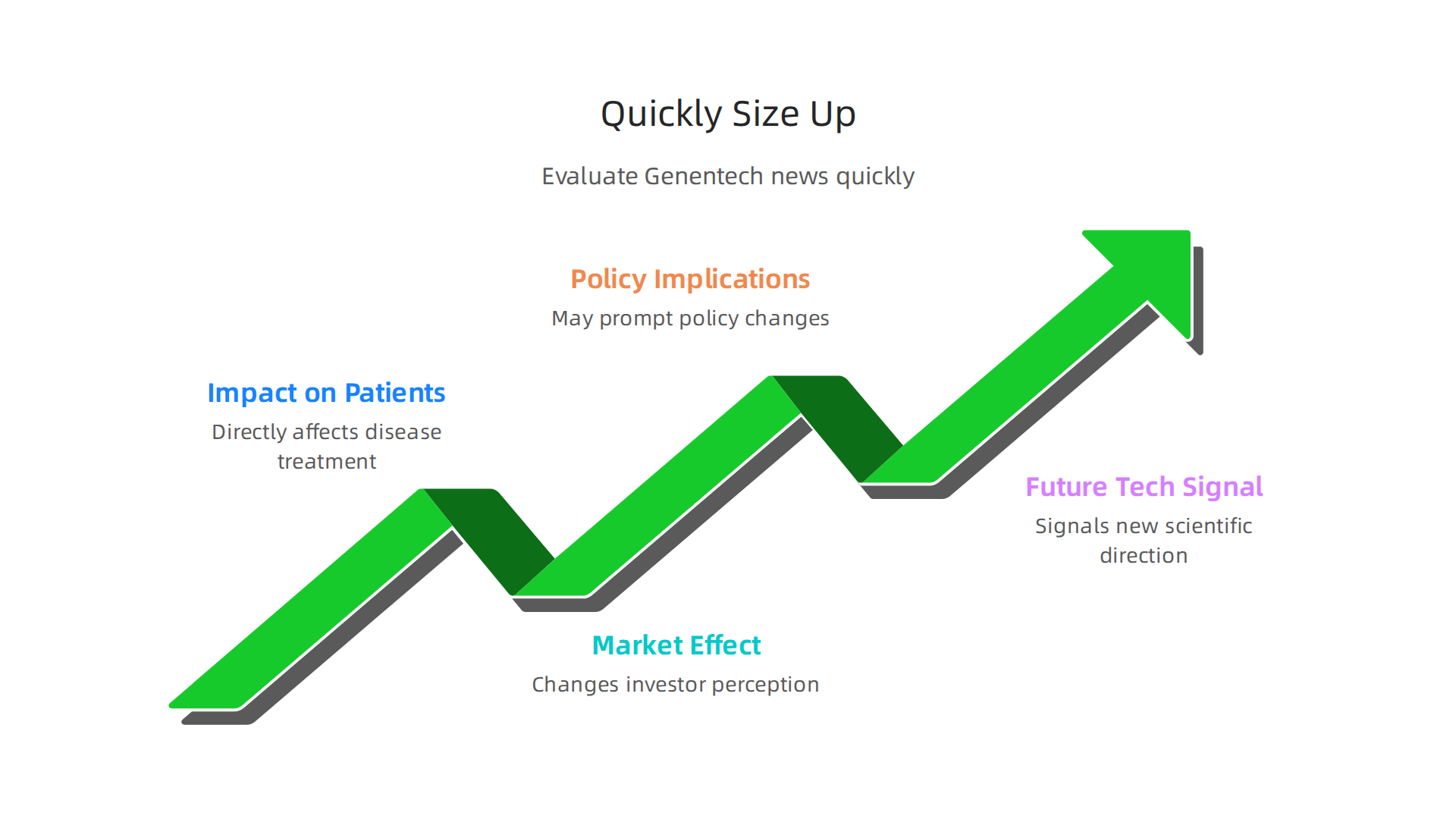 Understand the critical factors to evaluate the significance of any Genentech news update.