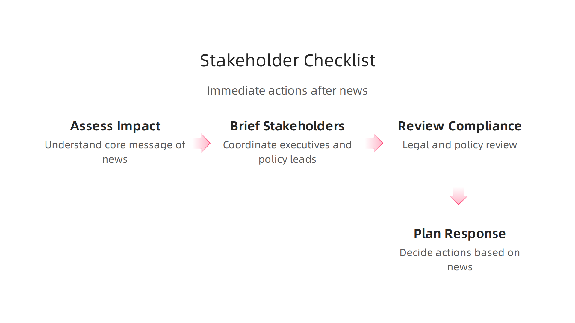 A checklist of immediate actions stakeholders should take when significant Genentech news is released.