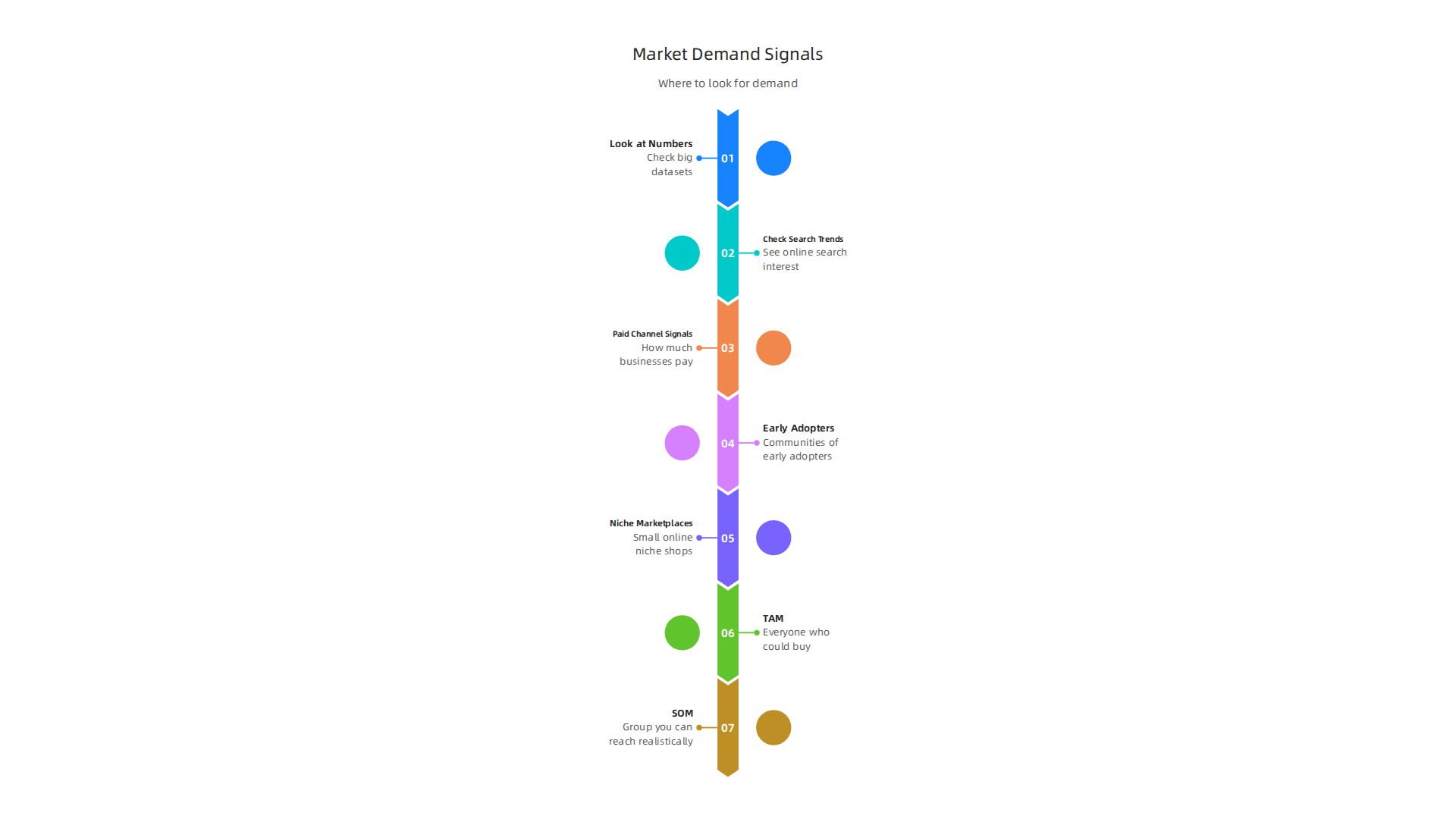 Key steps to thoroughly evaluate market demand for a new business idea.