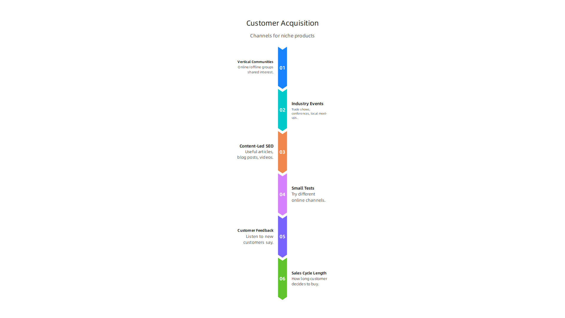 Effective strategies for acquiring customers in niche markets, focusing on targeted approaches.
